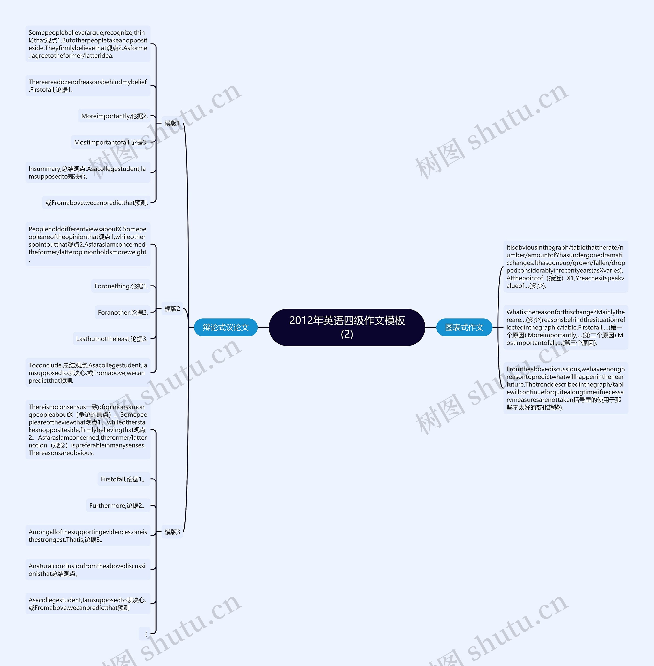 2012年英语四级作文(2)思维导图