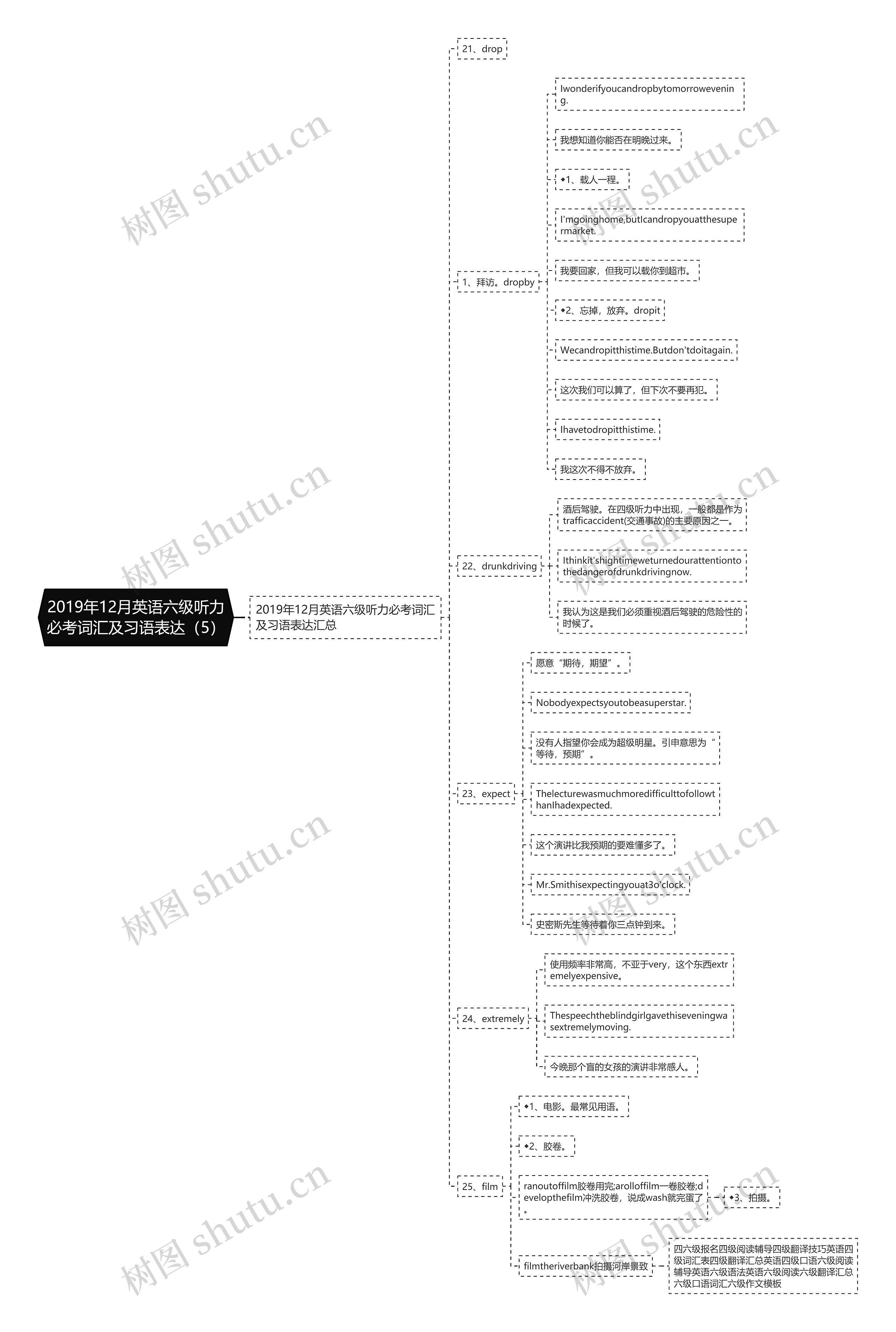 2019年12月英语六级听力必考词汇及习语表达（5）思维导图