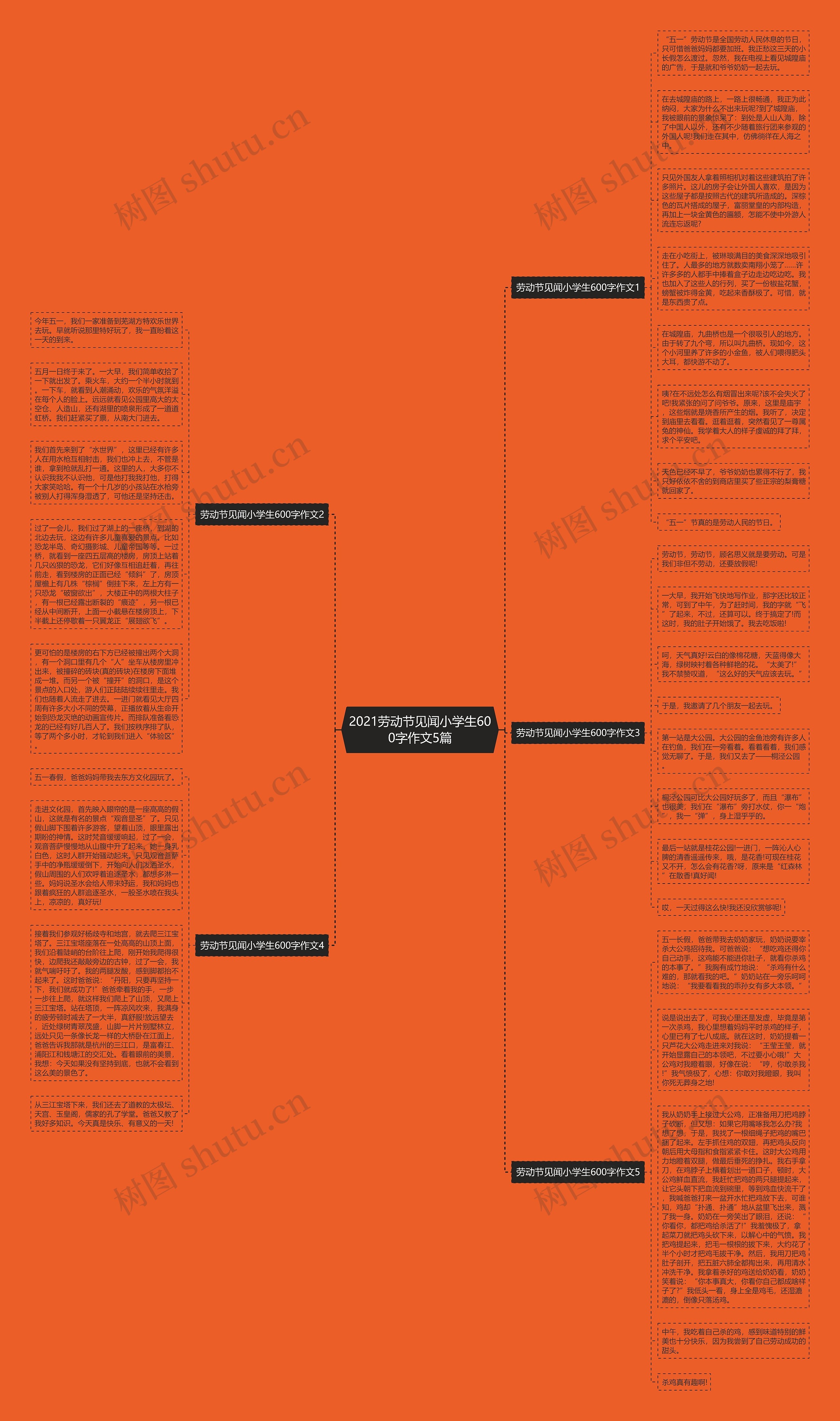 2021劳动节见闻小学生600字作文5篇思维导图