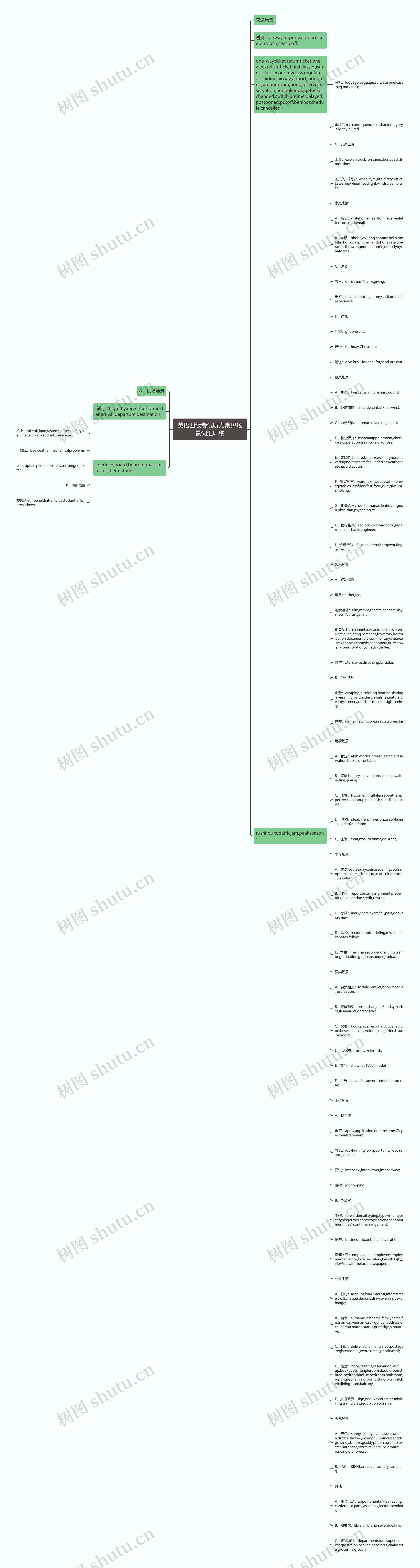 英语四级考试听力常见场景词汇归纳思维导图