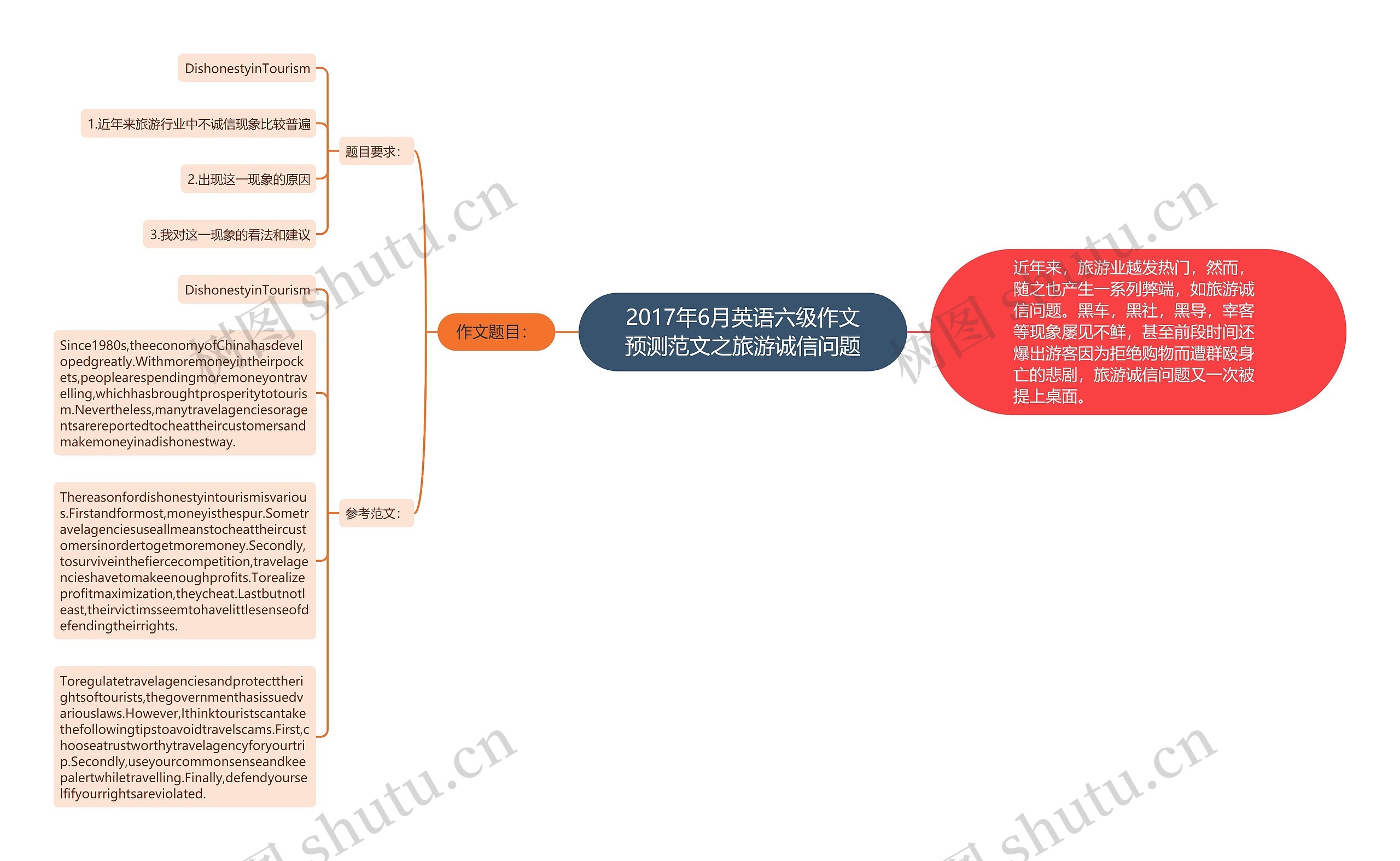 2017年6月英语六级作文预测范文之旅游诚信问题思维导图