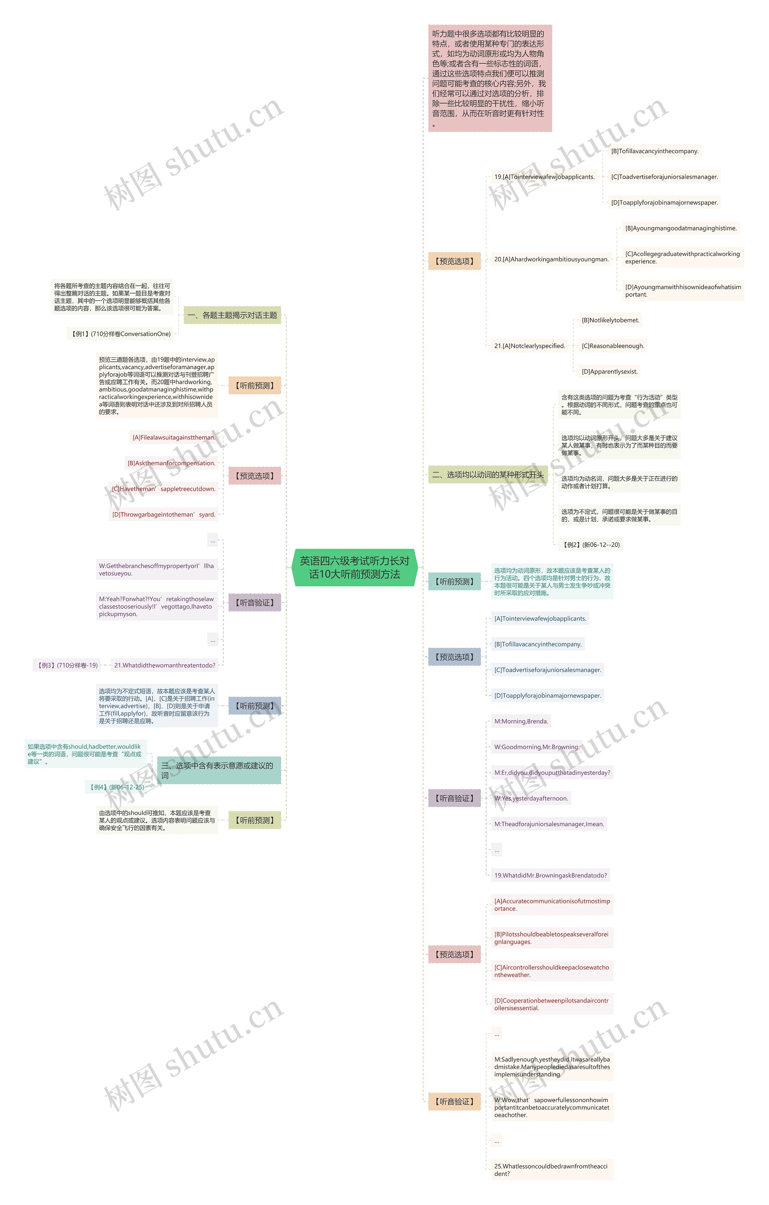 英语四六级考试听力长对话10大听前预测方法思维导图