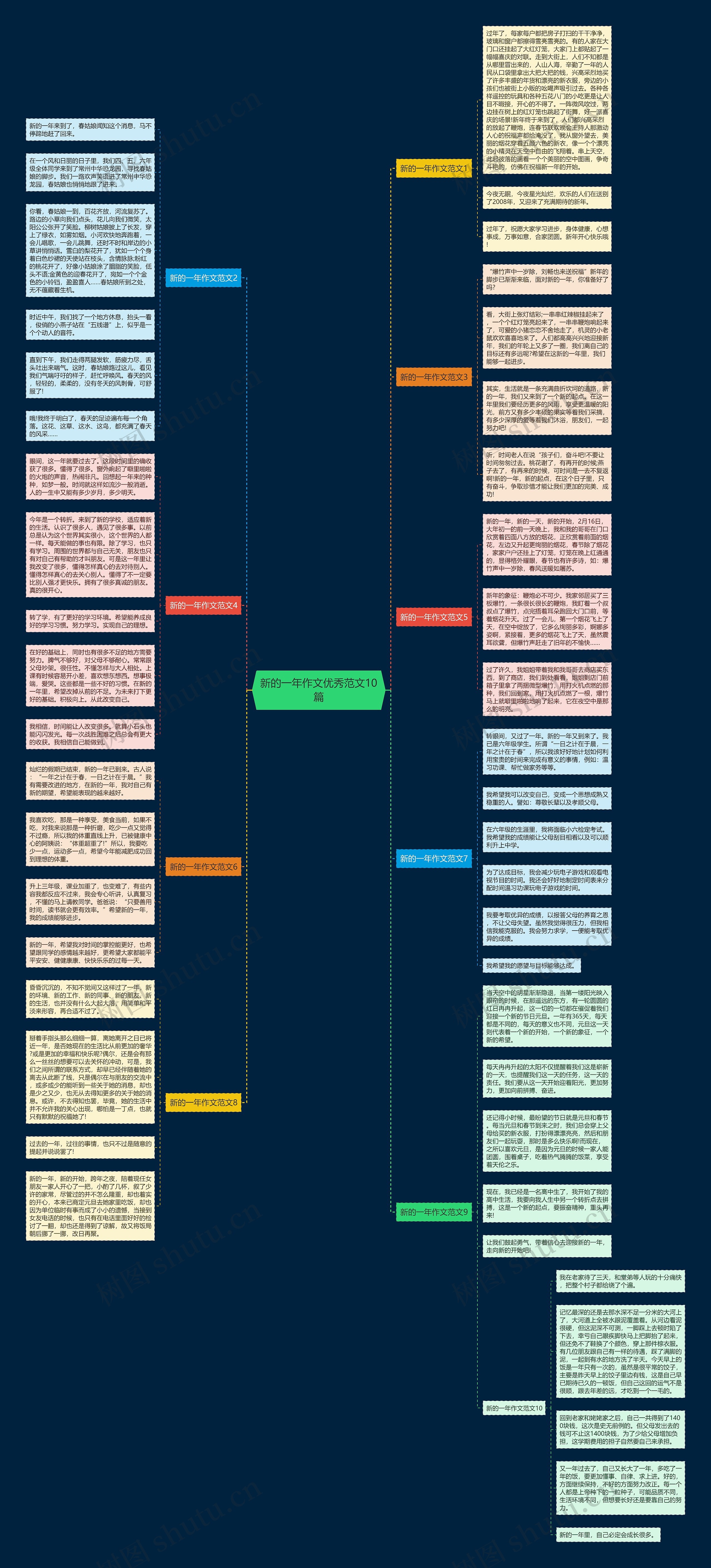 新的一年作文优秀范文10篇思维导图