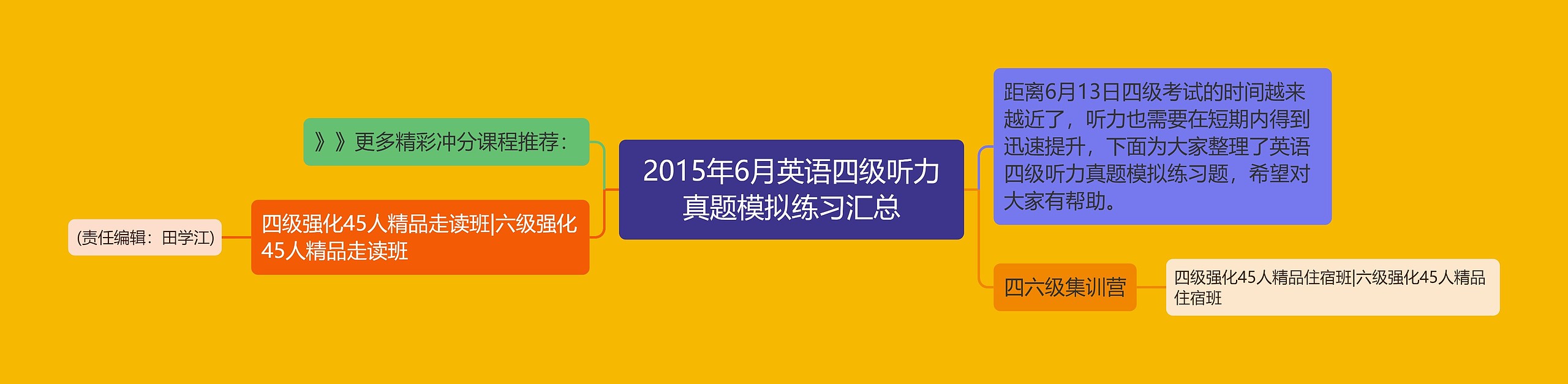 2015年6月英语四级听力真题模拟练习汇总思维导图