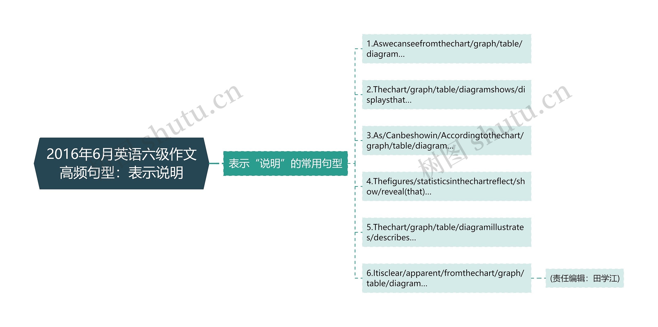 2016年6月英语六级作文高频句型：表示说明思维导图