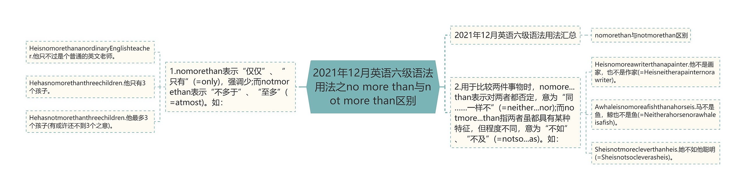 2021年12月英语六级语法用法之no more than与not more than区别思维导图