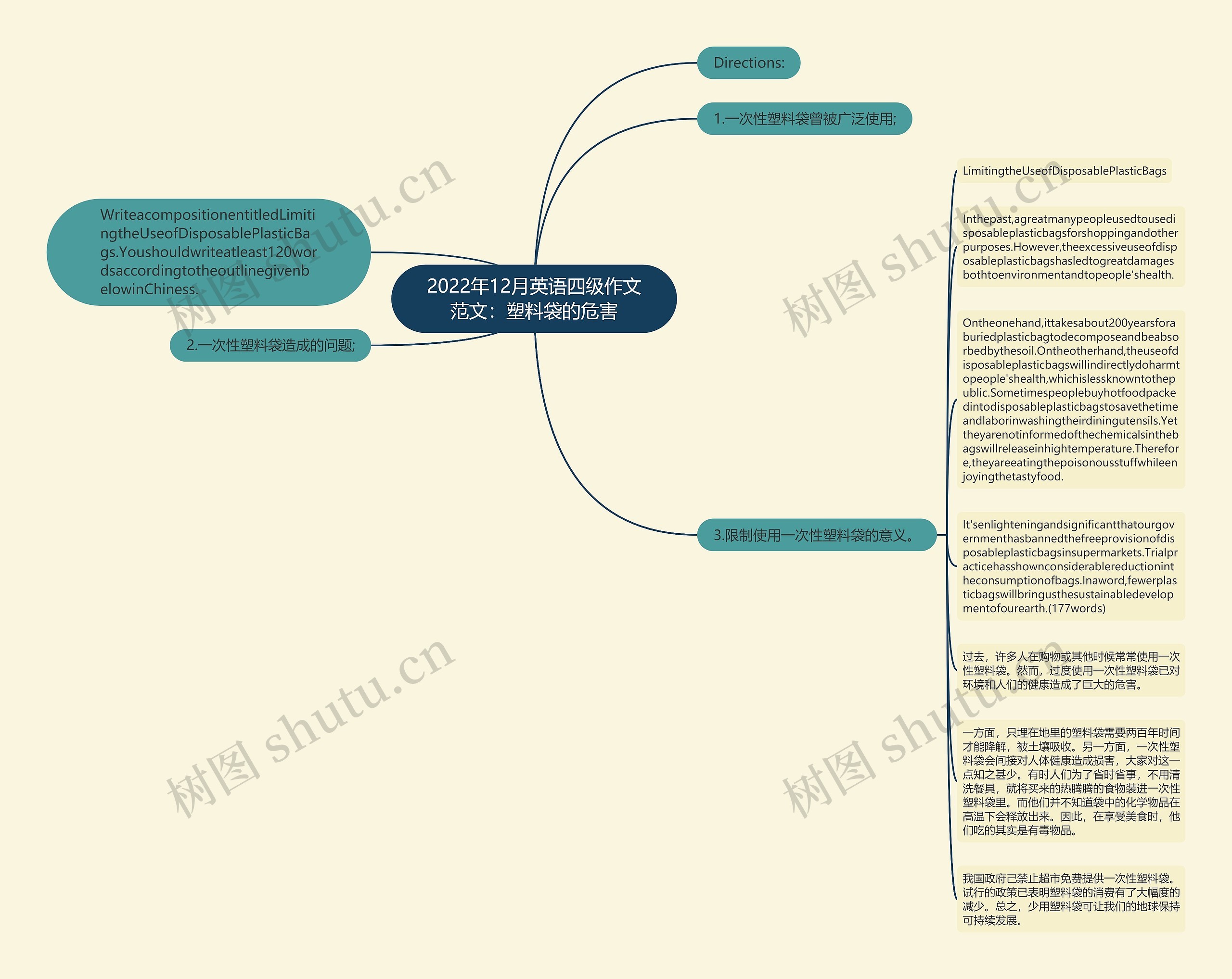 2022年12月英语四级作文范文：塑料袋的危害思维导图