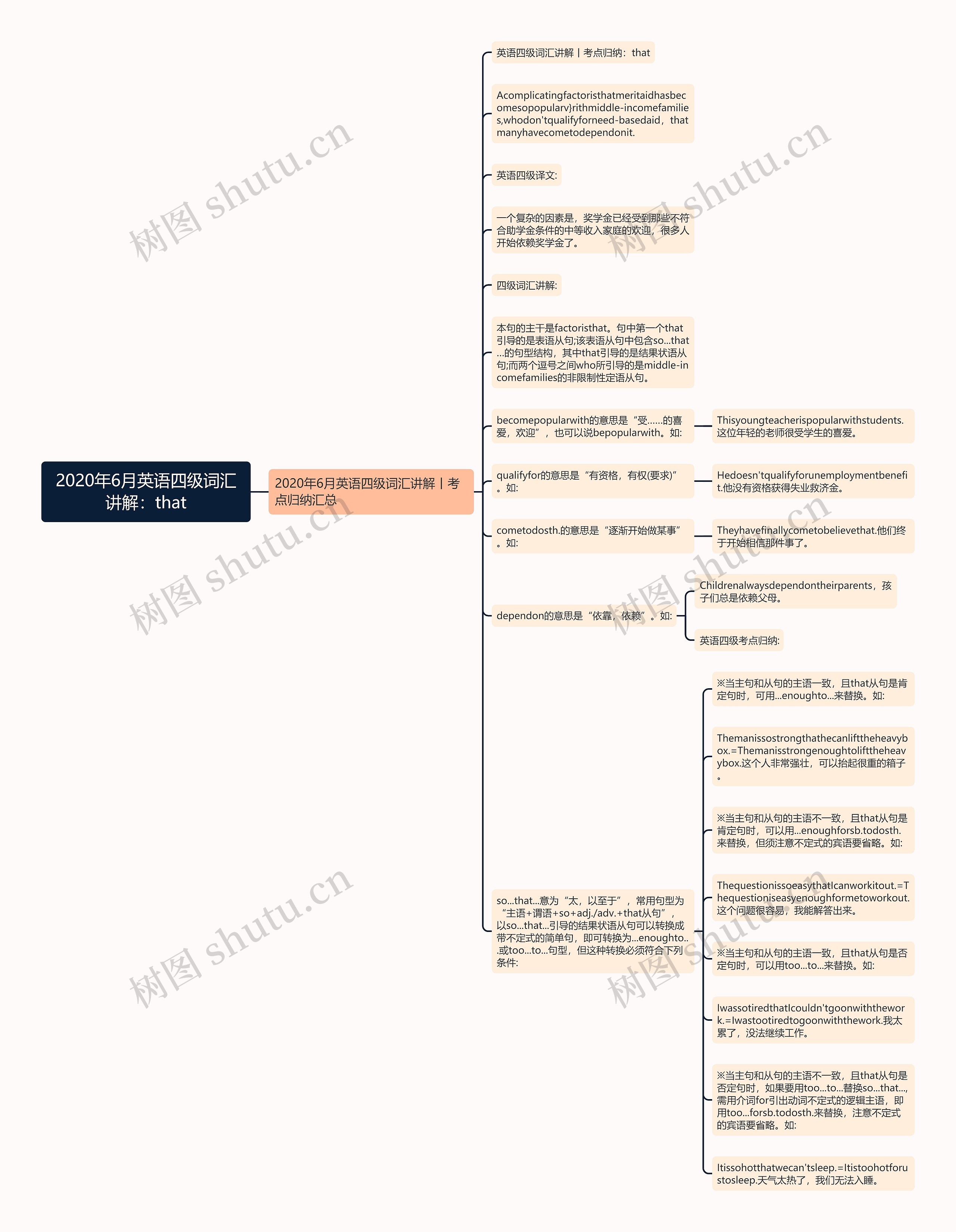 2020年6月英语四级词汇讲解：that思维导图