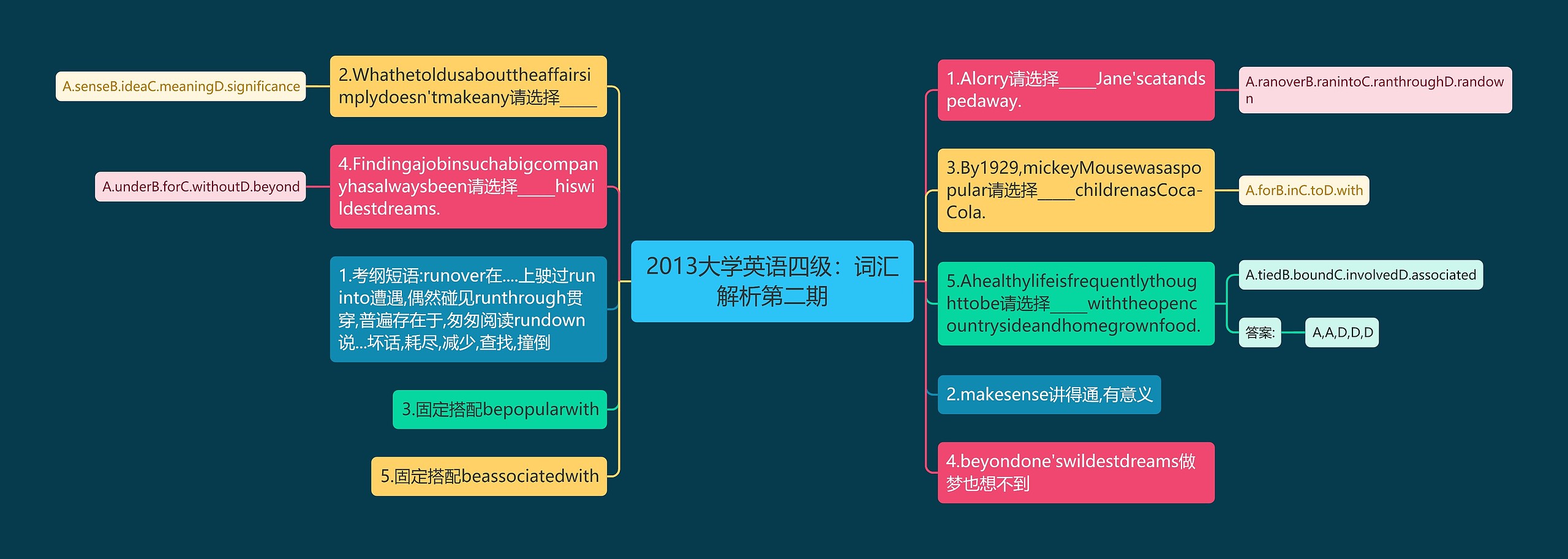 2013大学英语四级：词汇解析第二期思维导图