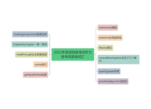 2022年英语四级考试听力备考阅读类词汇