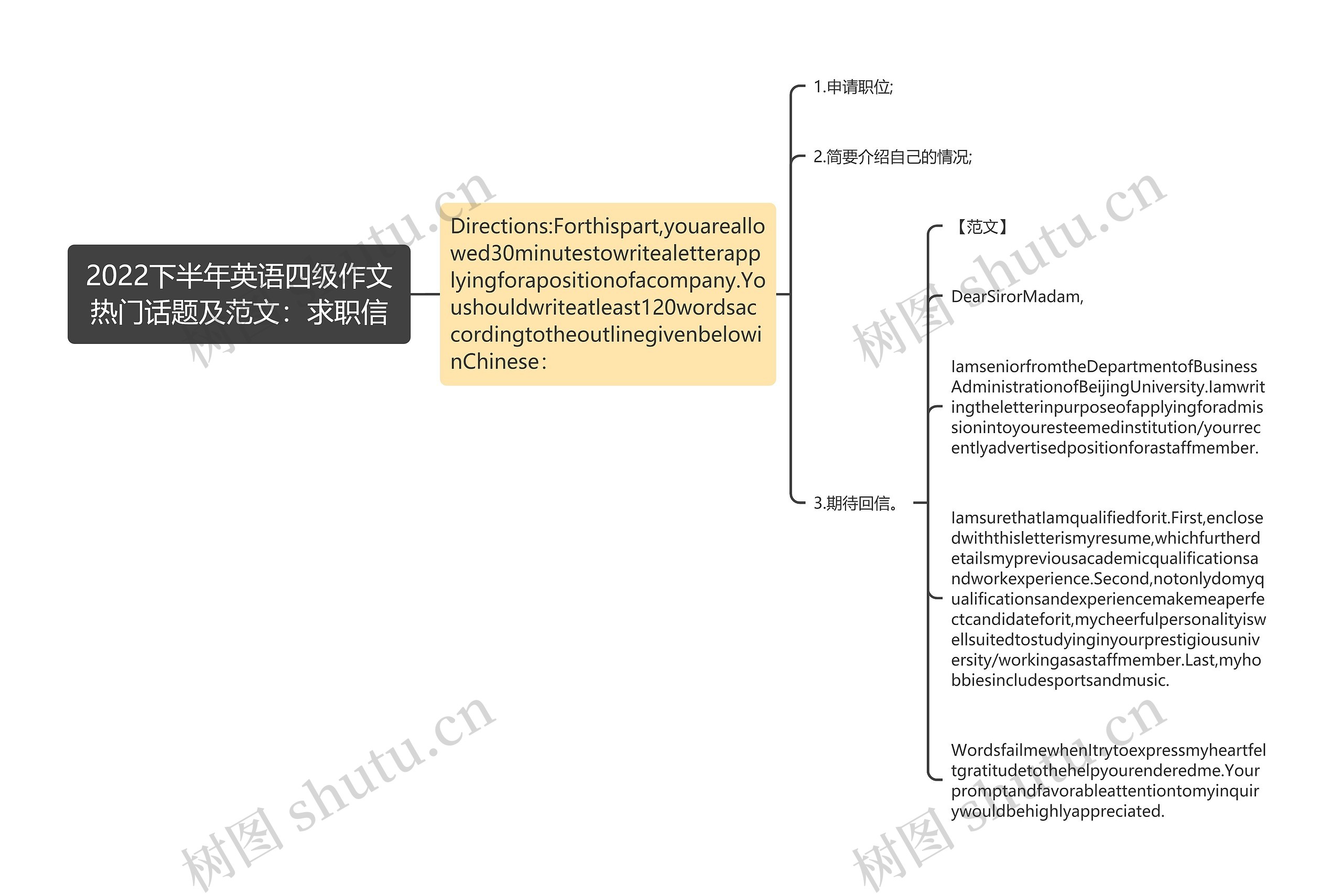 2022下半年英语四级作文热门话题及范文：求职信思维导图