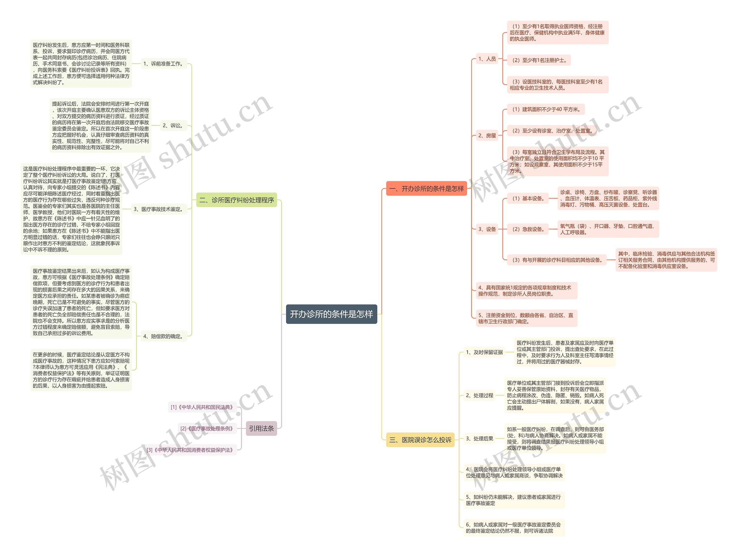 开办诊所的条件是怎样思维导图