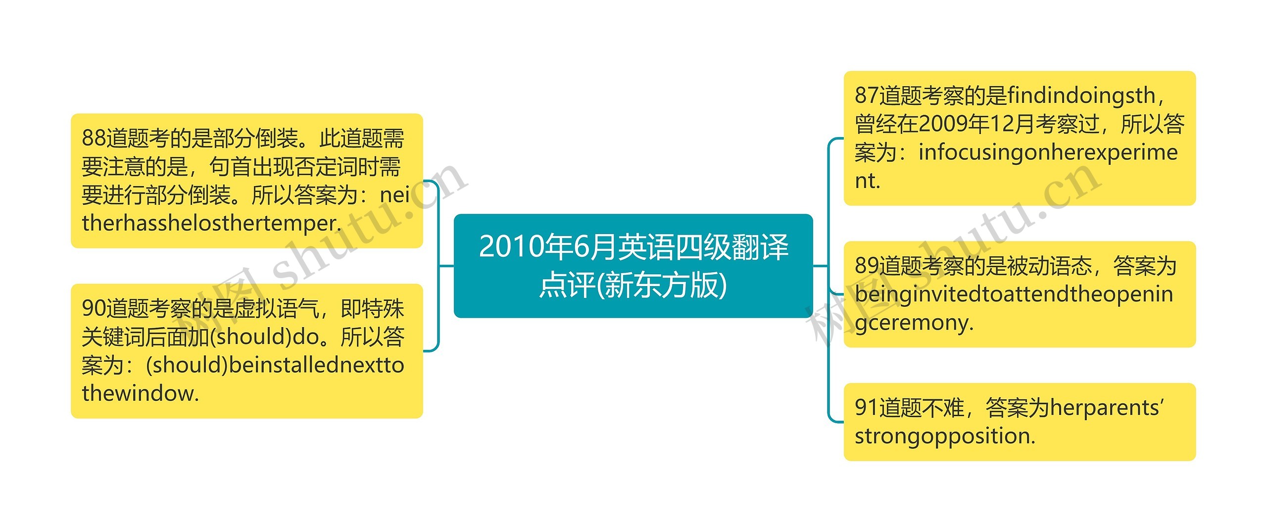 2010年6月英语四级翻译点评(新东方版)思维导图