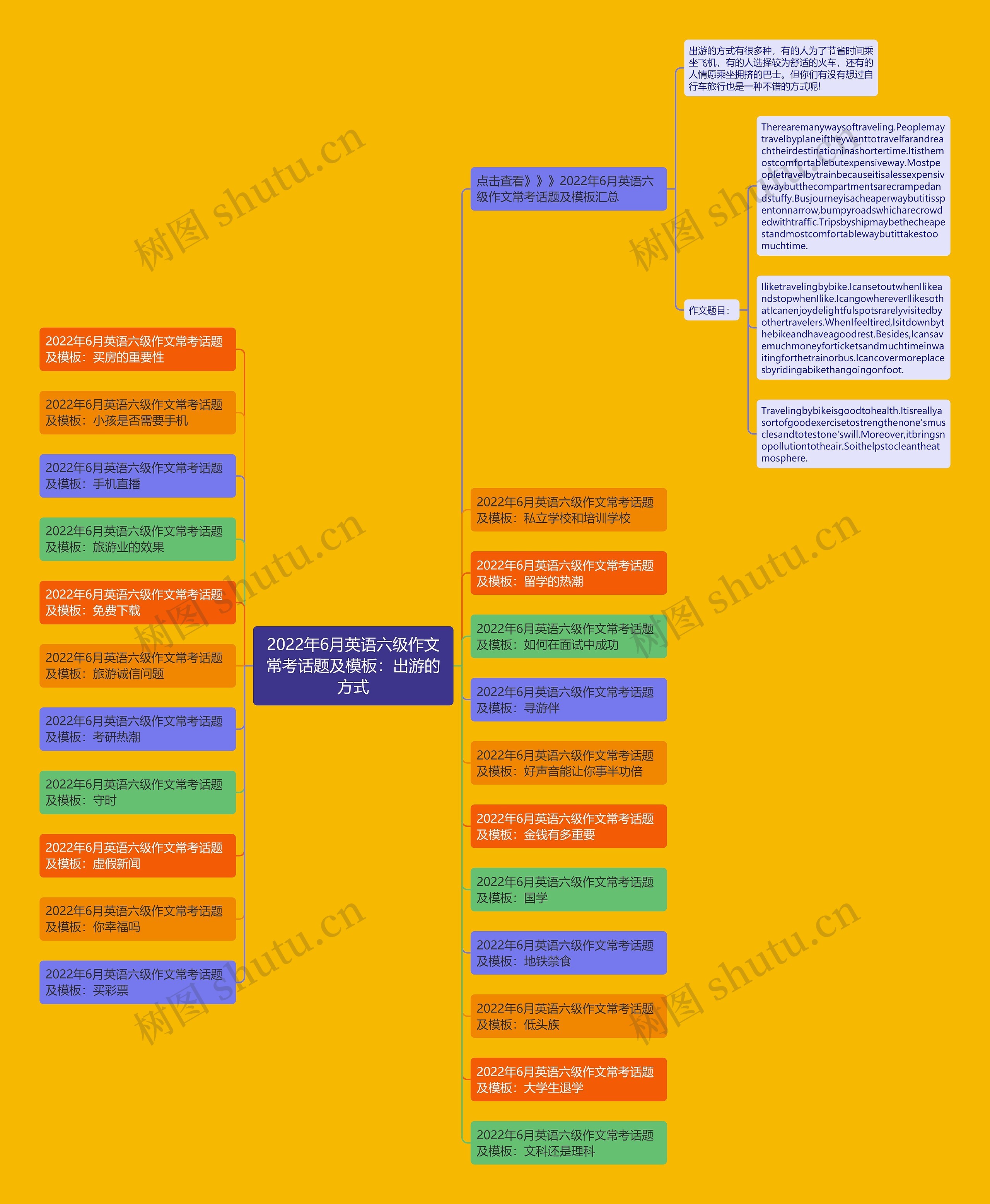2022年6月英语六级作文常考话题及：出游的方式思维导图