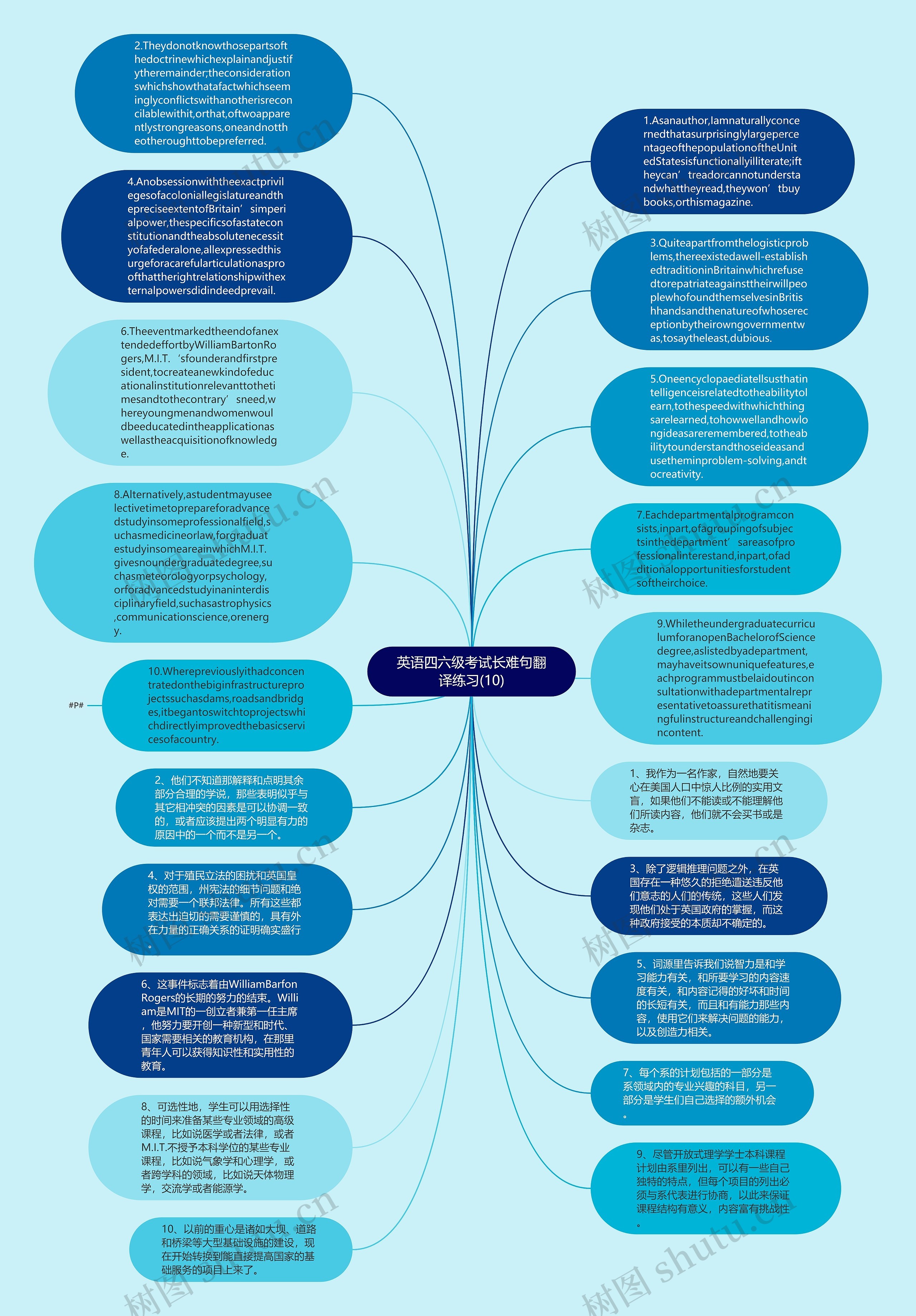 英语四六级考试长难句翻译练习(10)思维导图