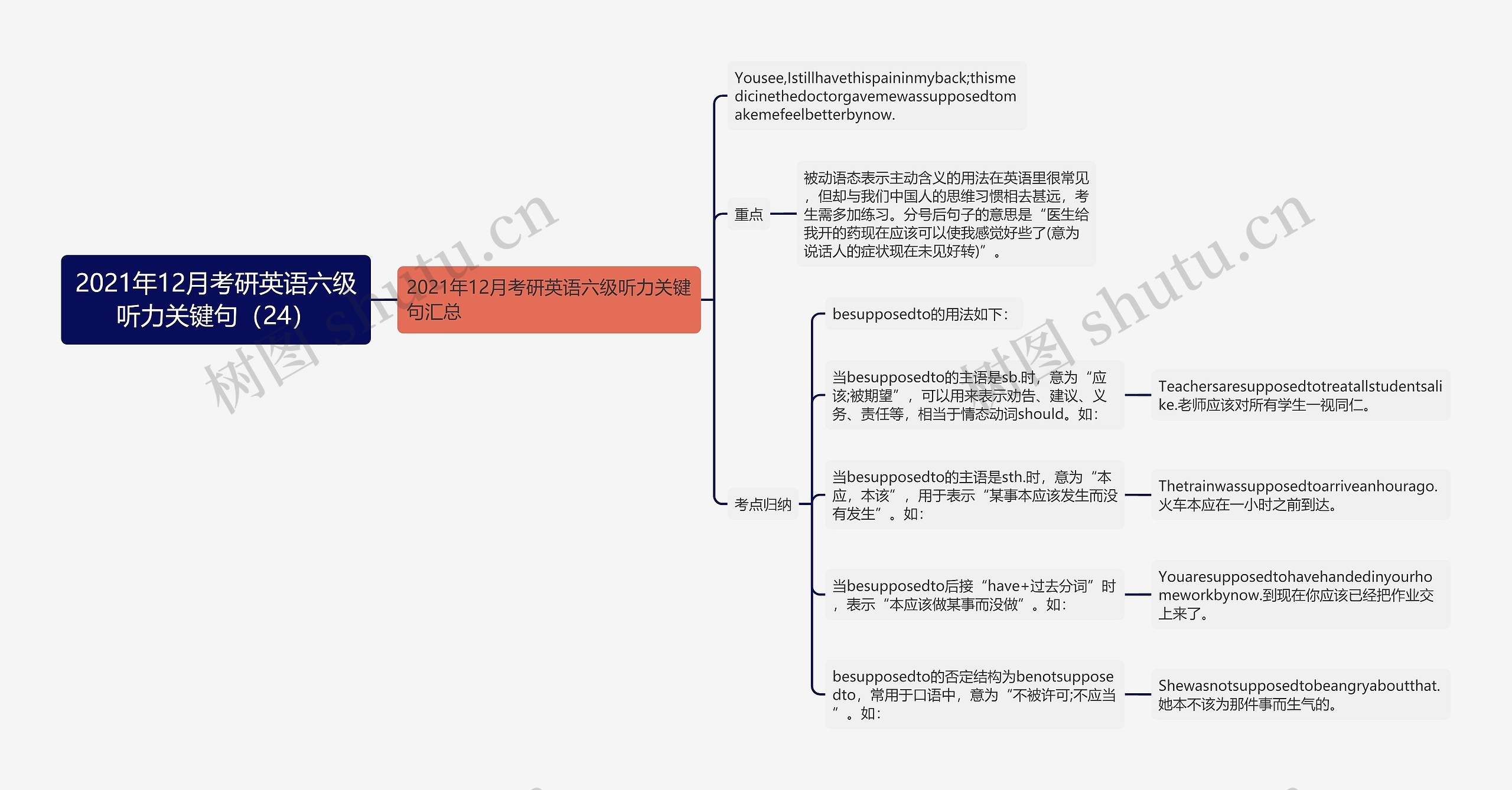 2021年12月考研英语六级听力关键句（24）思维导图