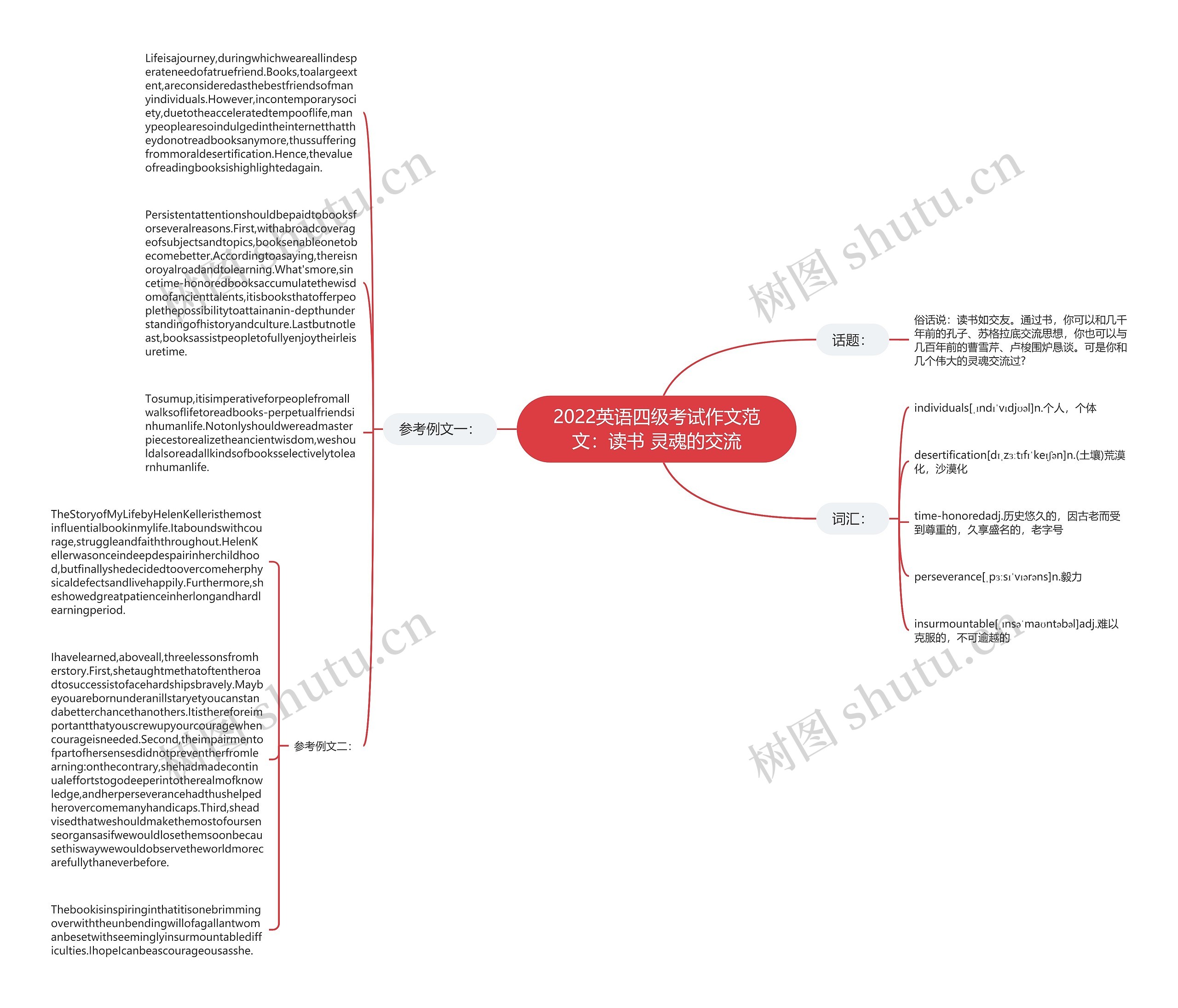 2022英语四级考试作文范文:读书 灵魂的交流思维导图高清图 2022英语四级考试作文范文:读书 灵魂的交流思维导图