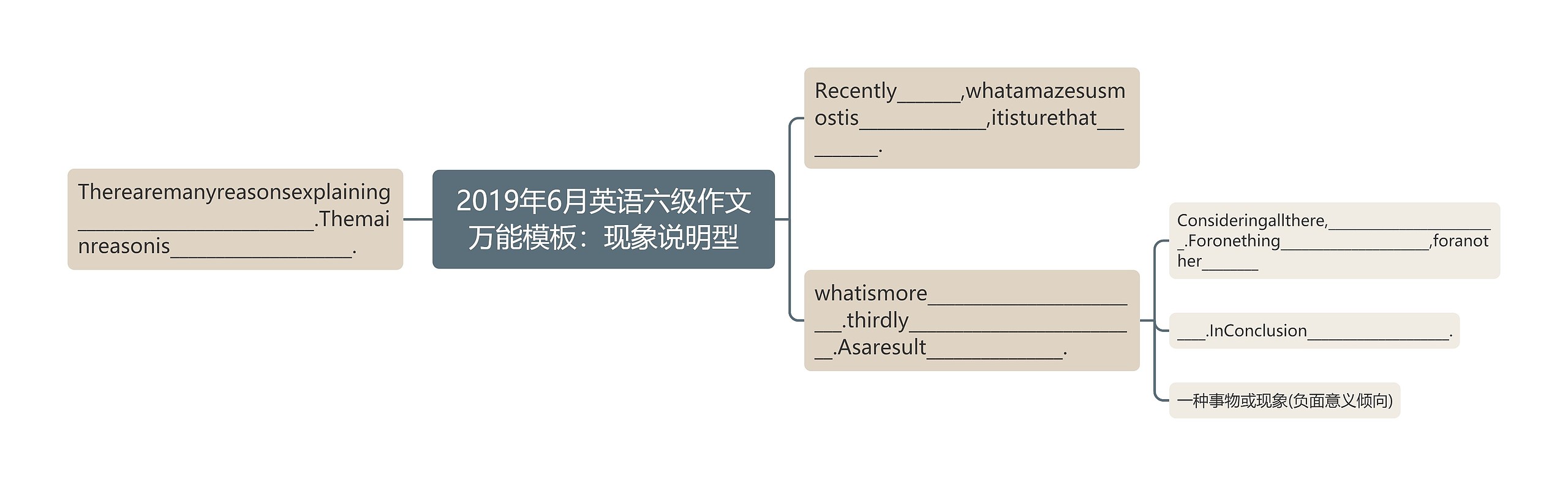 2019年6月英语六级作文万能模板：现象说明型