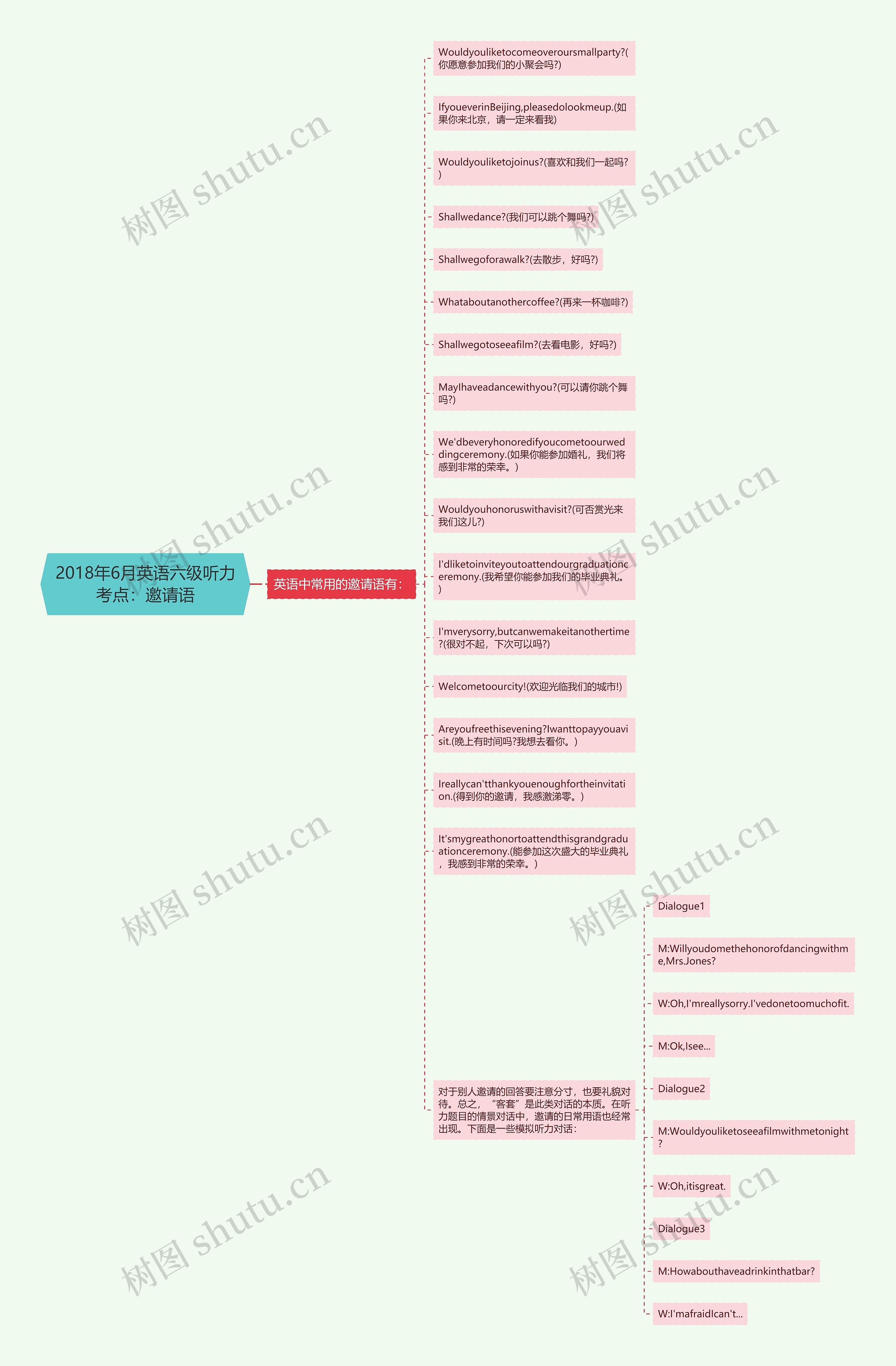 2018年6月英语六级听力考点：邀请语思维导图