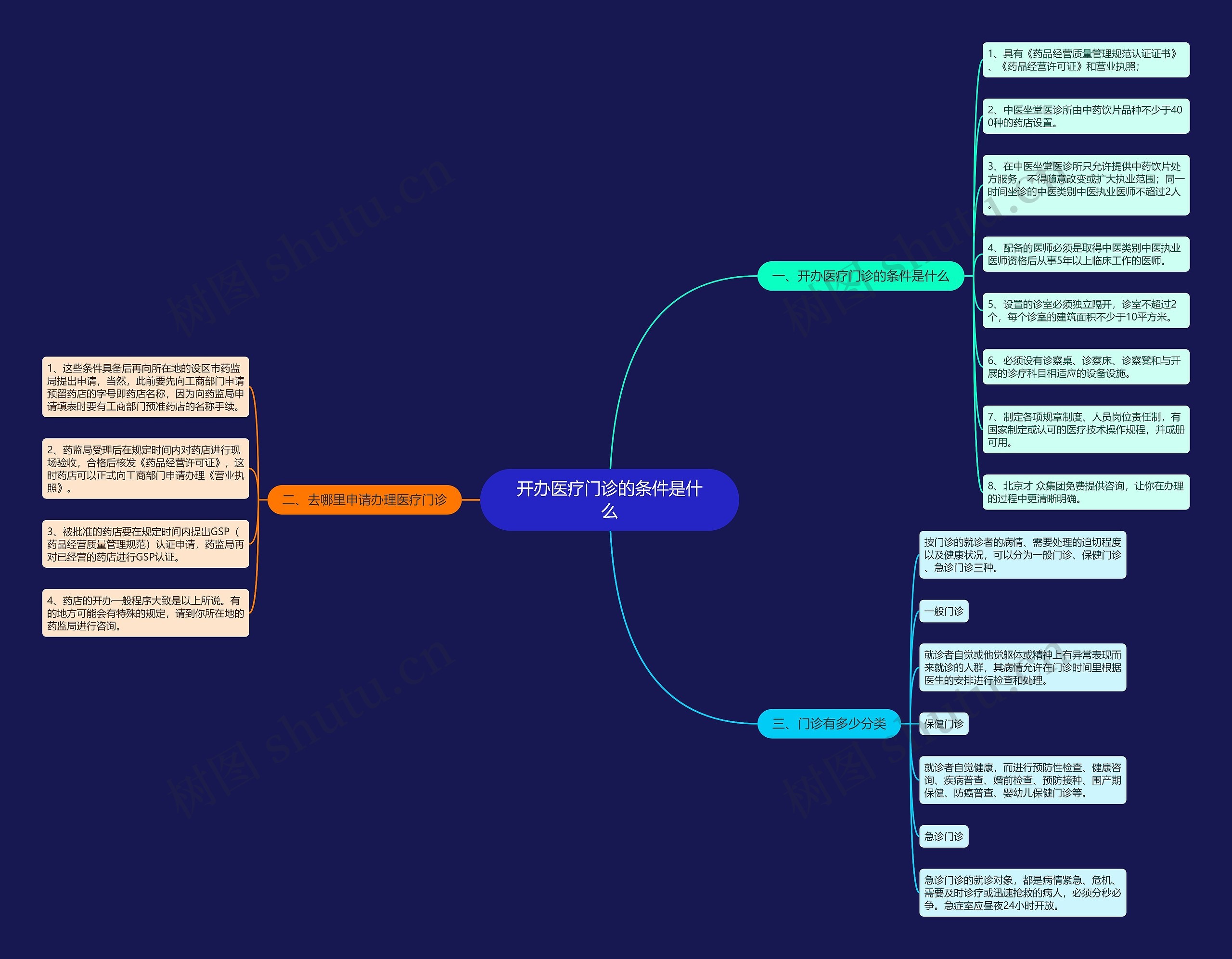 开办医疗门诊的条件是什么思维导图