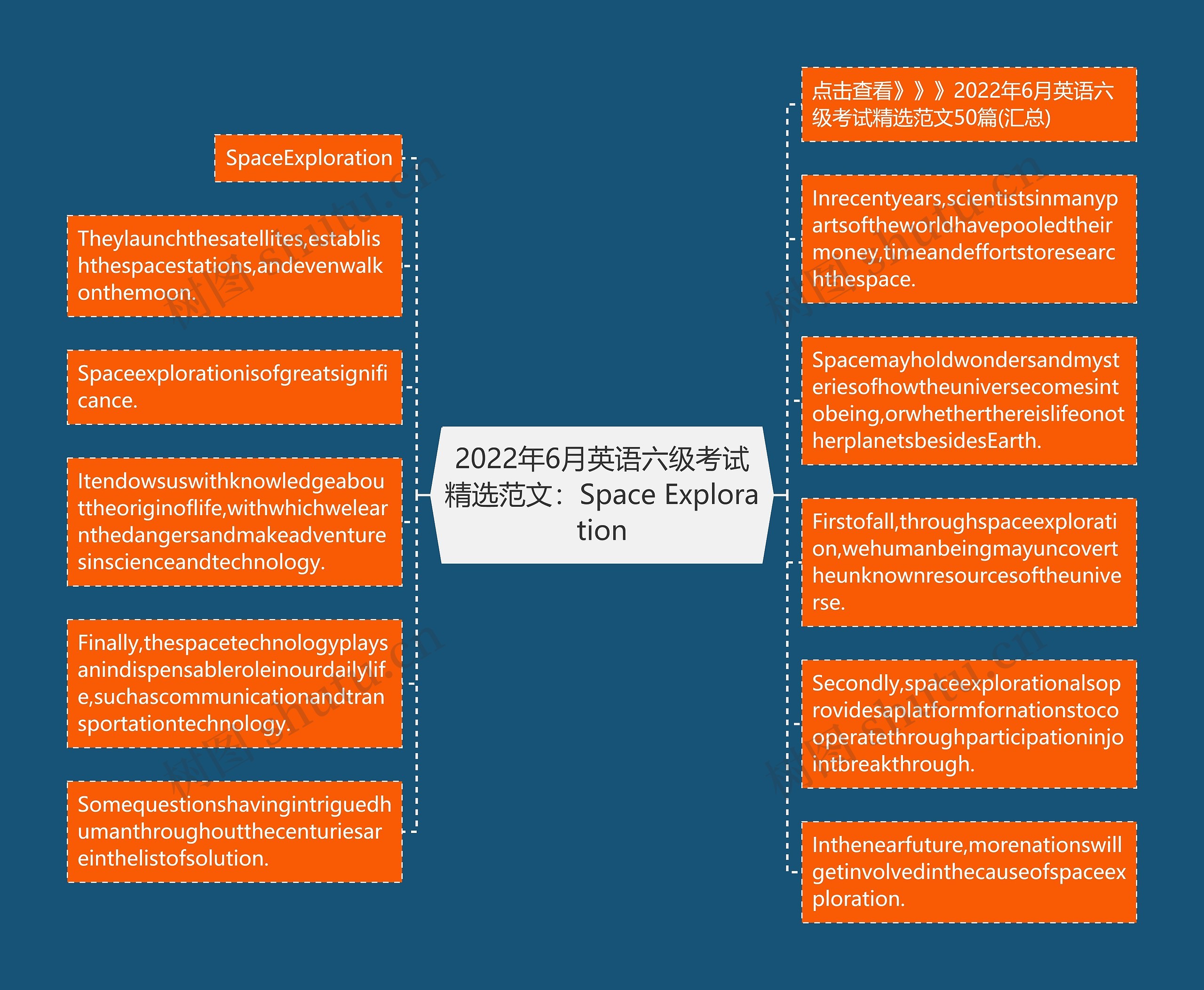 2022年6月英语六级考试精选范文：Space Exploration思维导图
