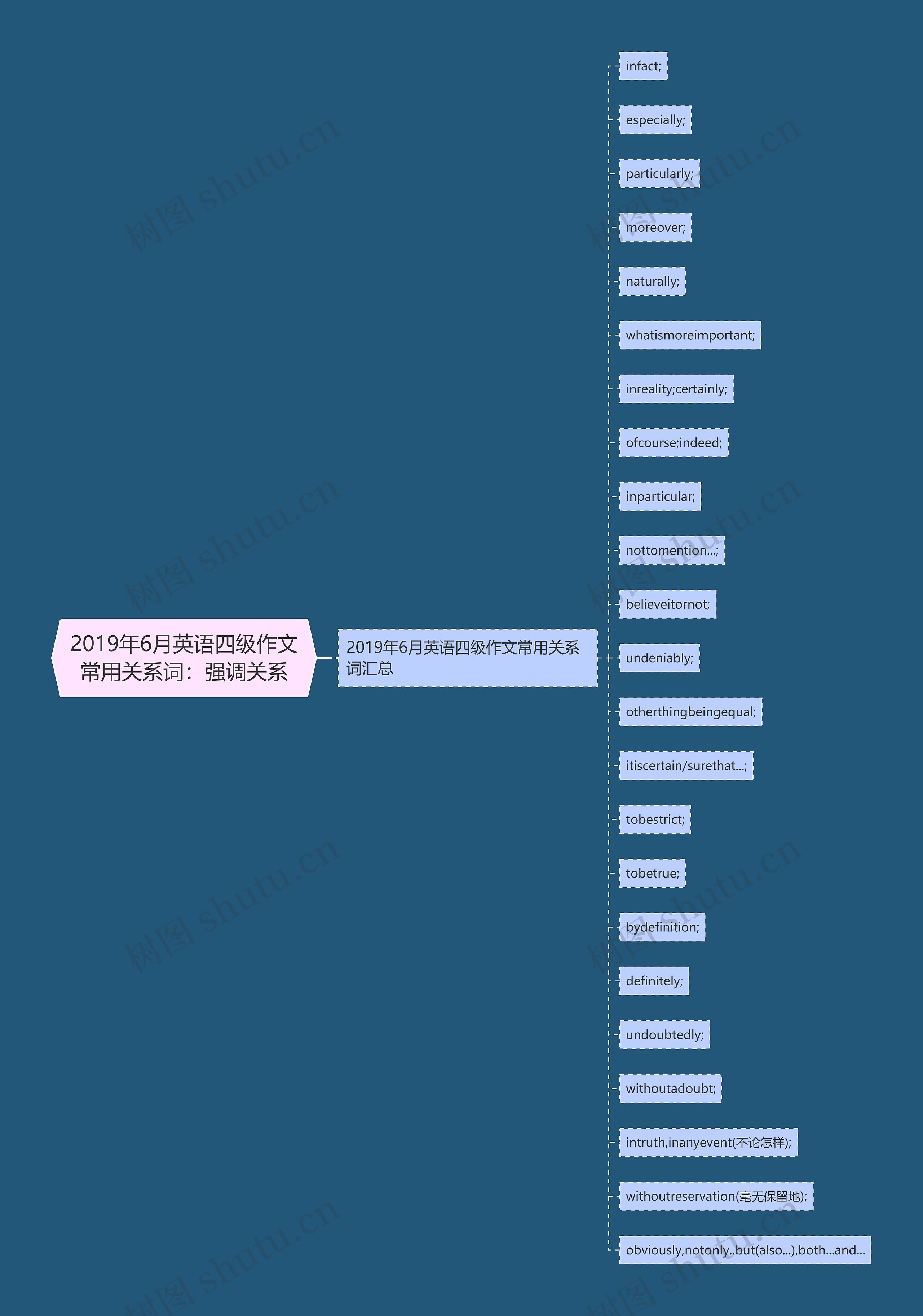 2019年6月英语四级作文常用关系词：强调关系