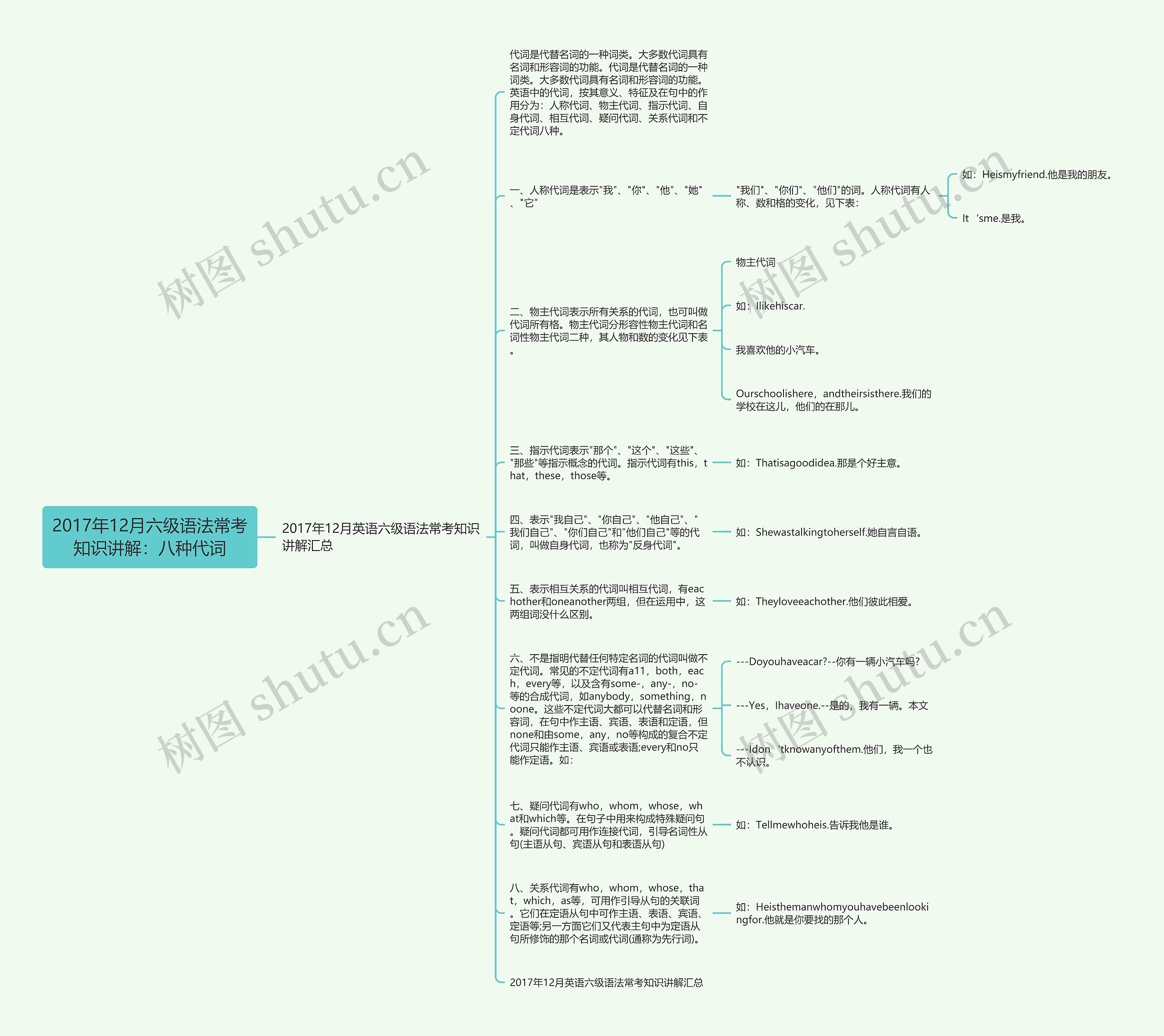 2017年12月六级语法常考知识讲解：八种代词思维导图