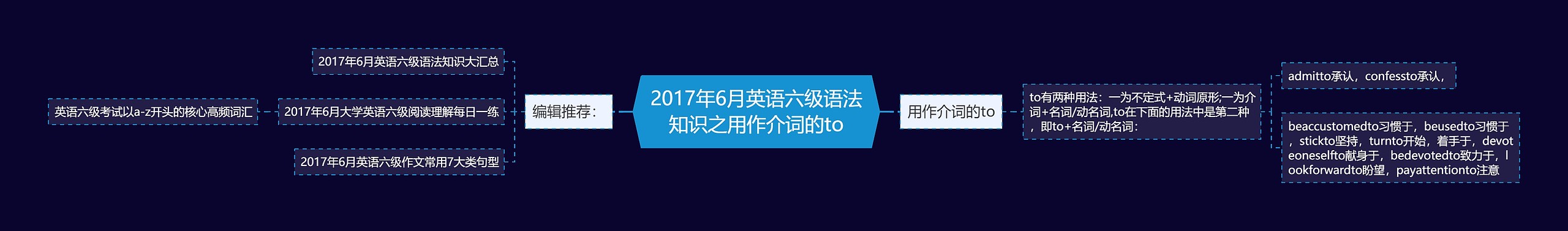 2017年6月英语六级语法知识之用作介词的to思维导图