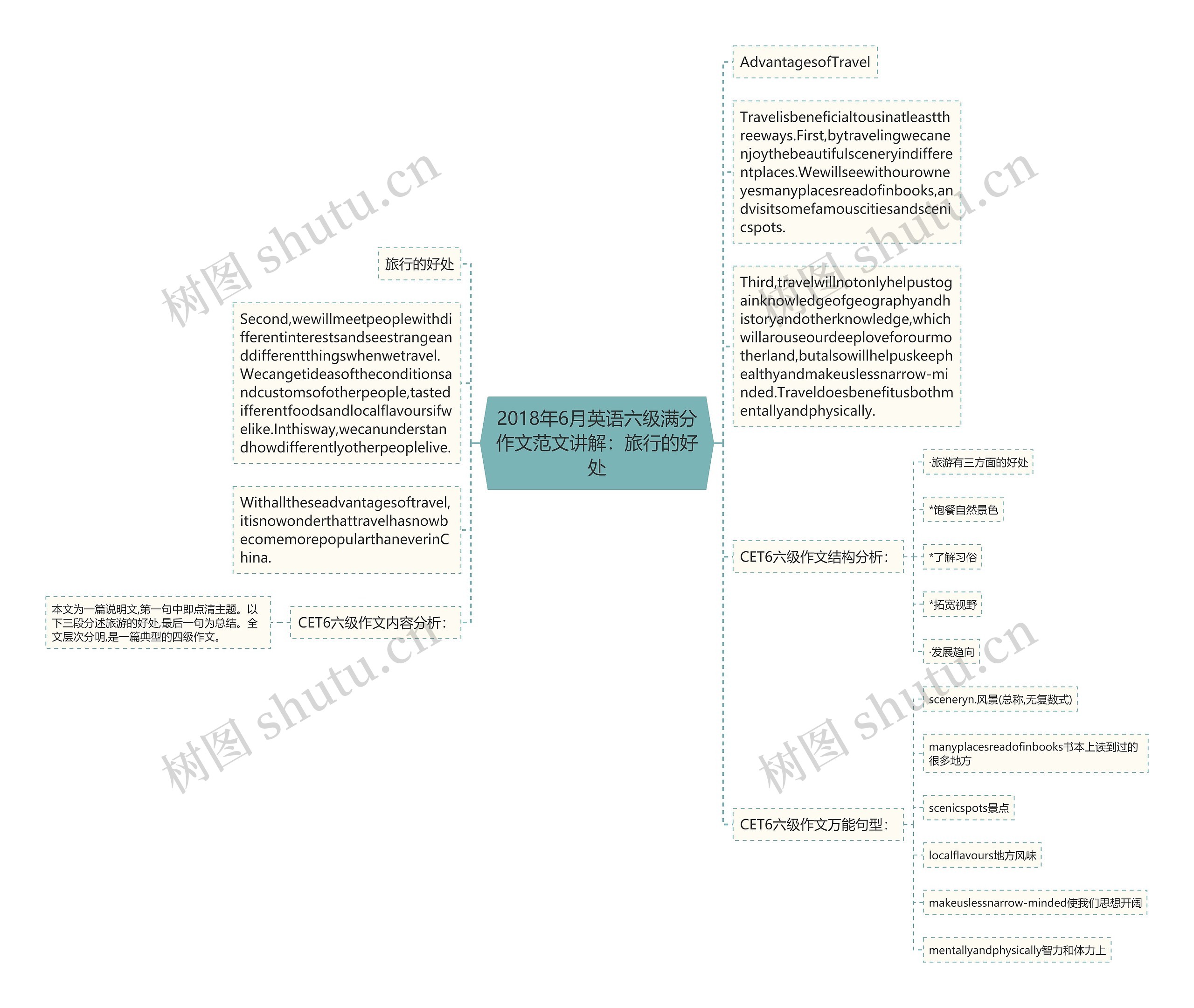 2018年6月英语六级满分作文范文讲解：旅行的好处思维导图
