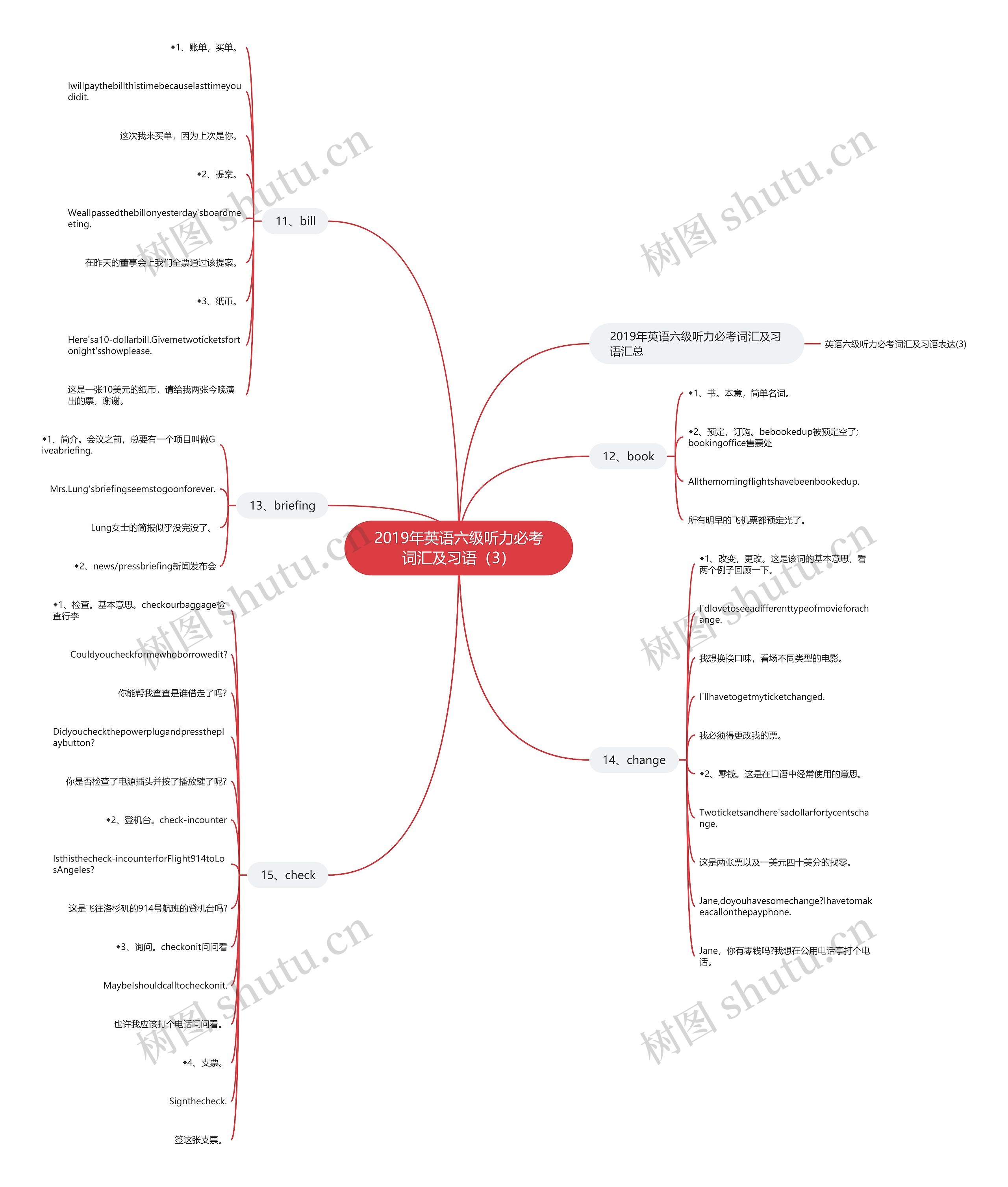 2019年英语六级听力必考词汇及习语（3）思维导图