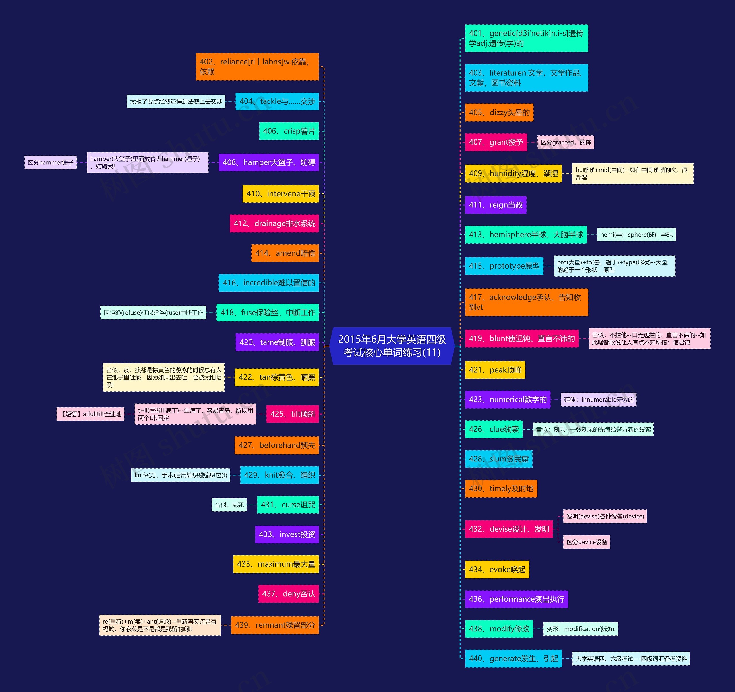 2015年6月大学英语四级考试核心单词练习(11)思维导图