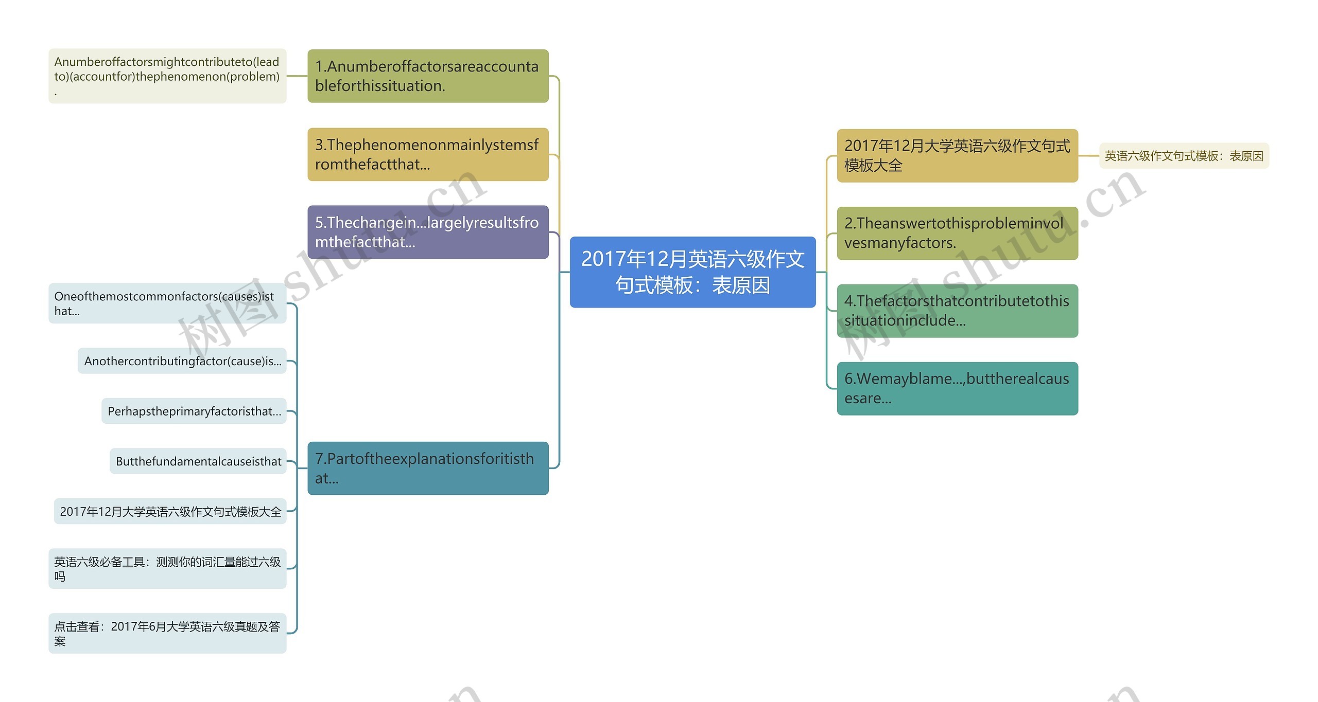 2017年12月英语六级作文句式：表原因思维导图