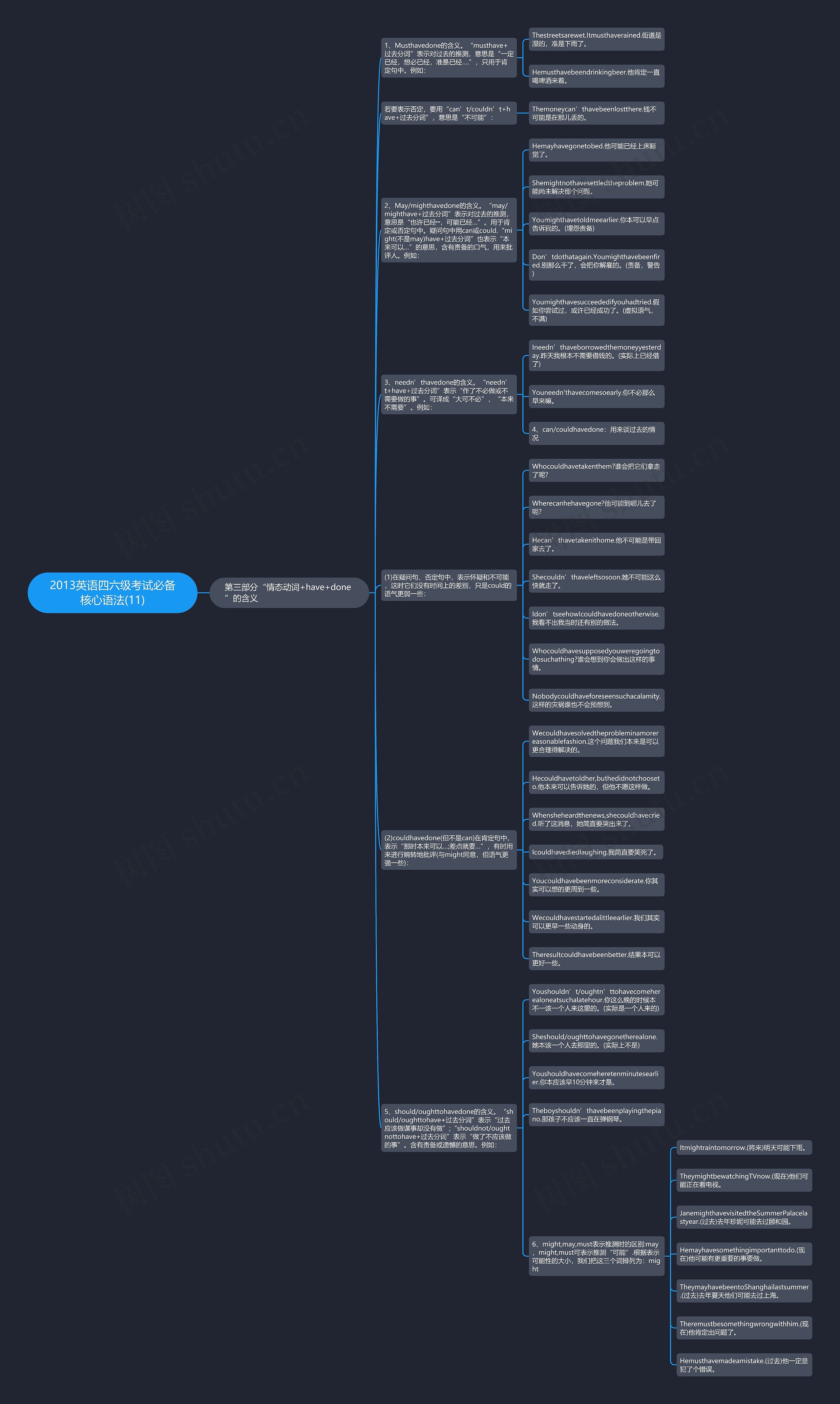 2013英语四六级考试必备核心语法(11)思维导图
