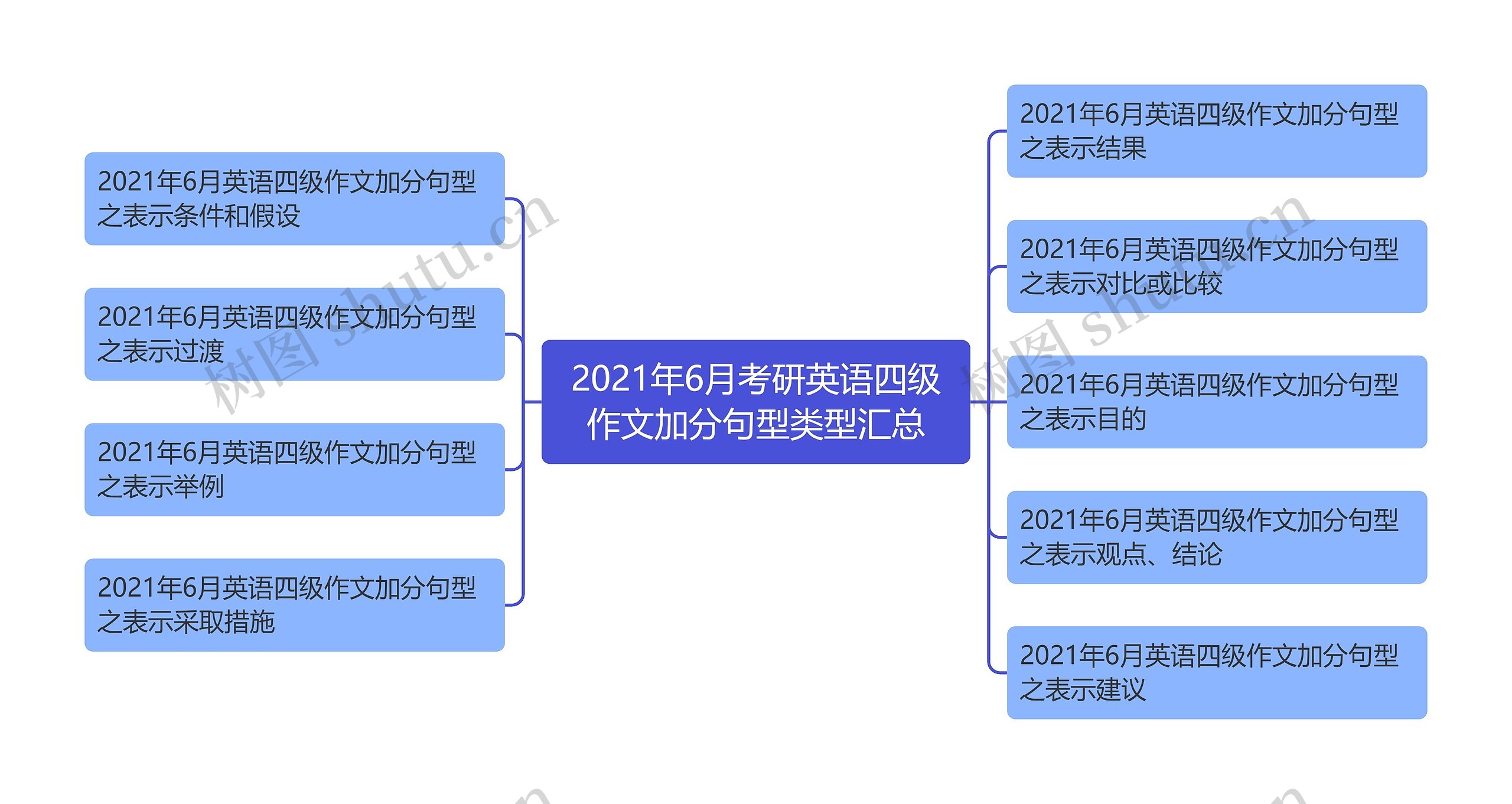 2021年6月考研英语四级作文加分句型类型汇总