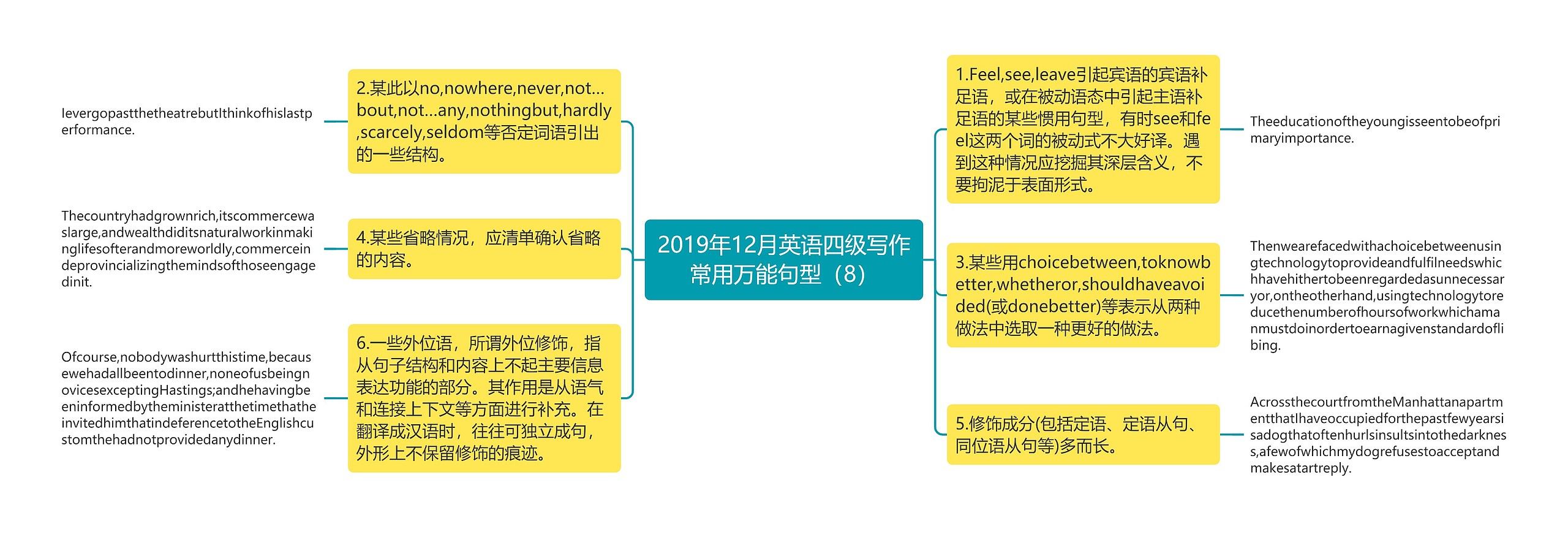 2019年12月英语四级写作常用万能句型（8）思维导图