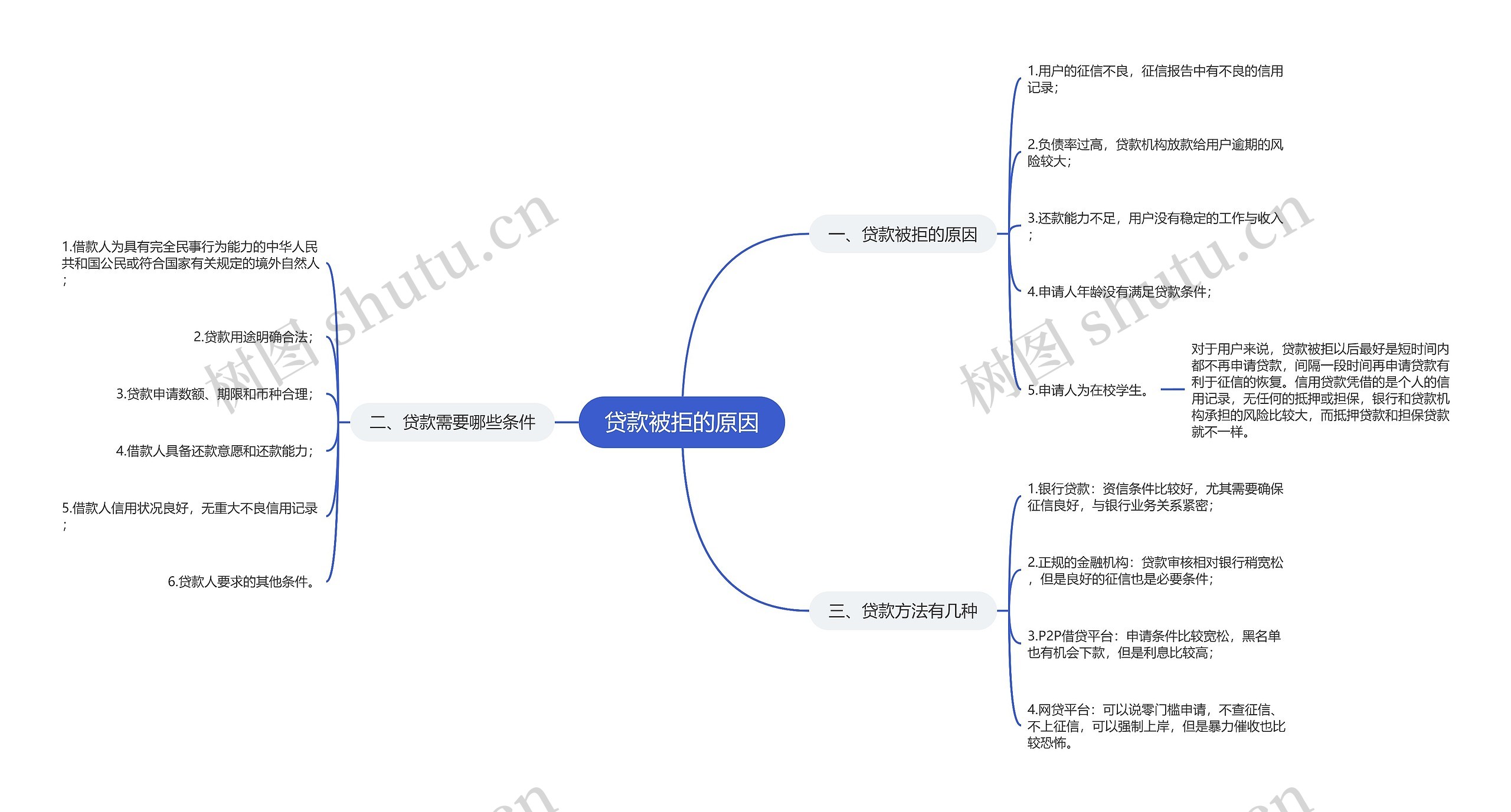 贷款被拒的原因