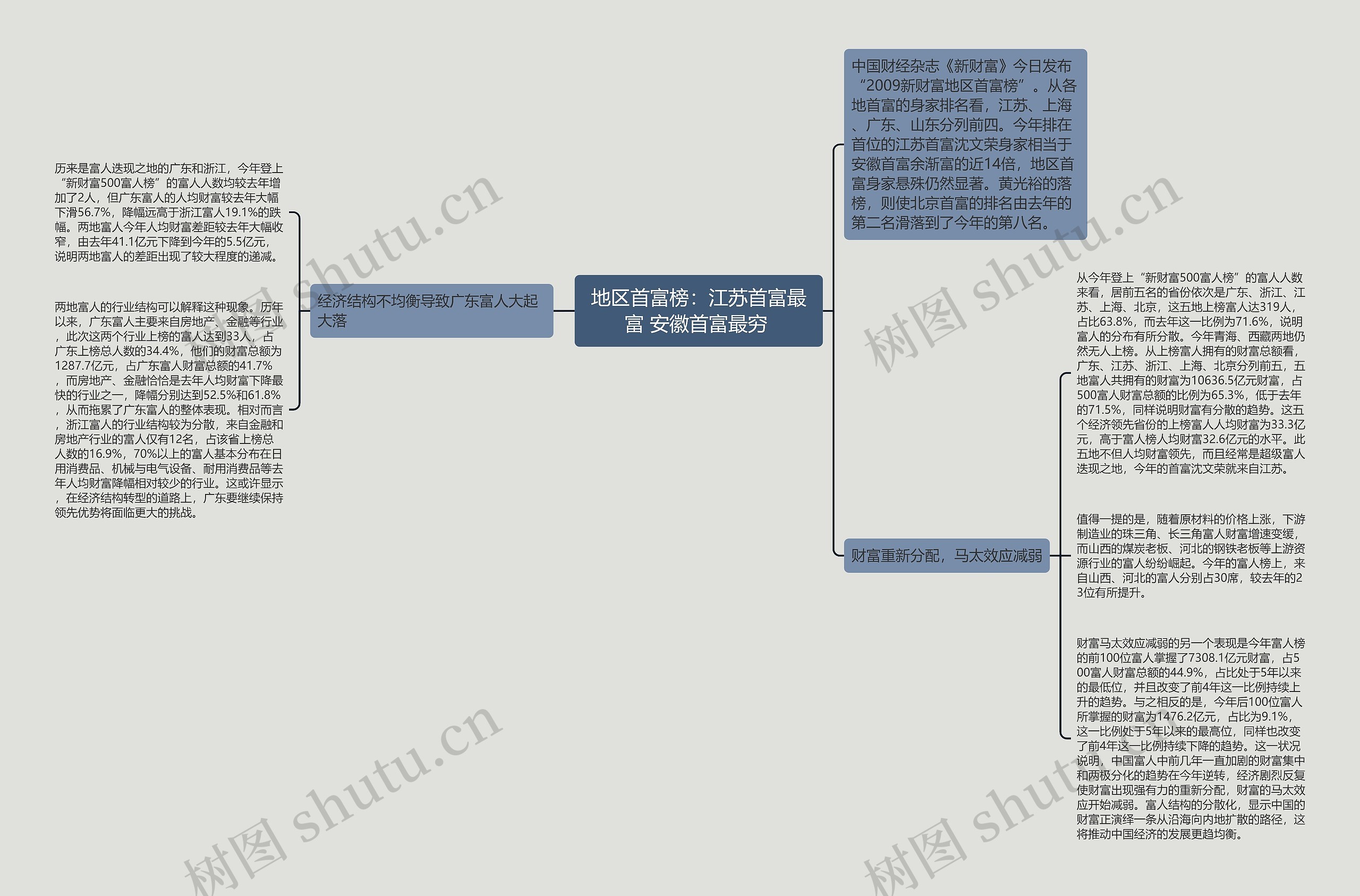 地区首富榜：江苏首富最富 安徽首富最穷 思维导图