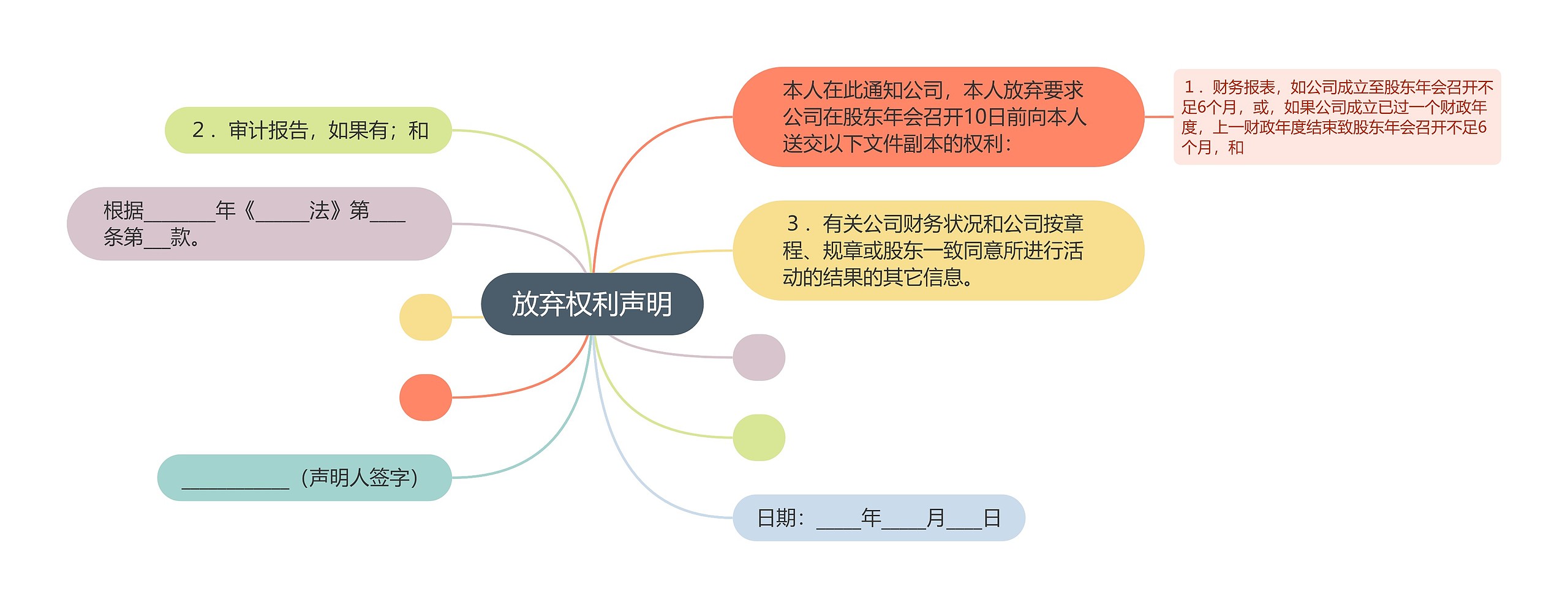 放弃权利声明思维导图