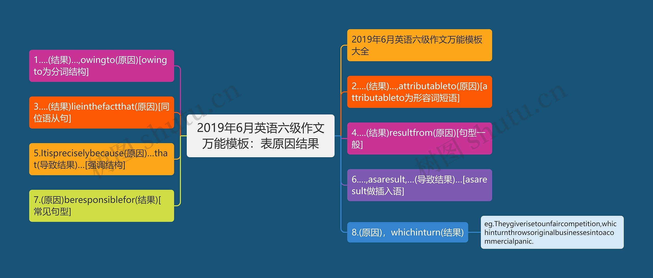 2019年6月英语六级作文万能模板：表原因结果