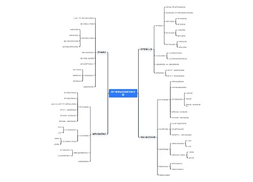 资产管理业务调研思维导图