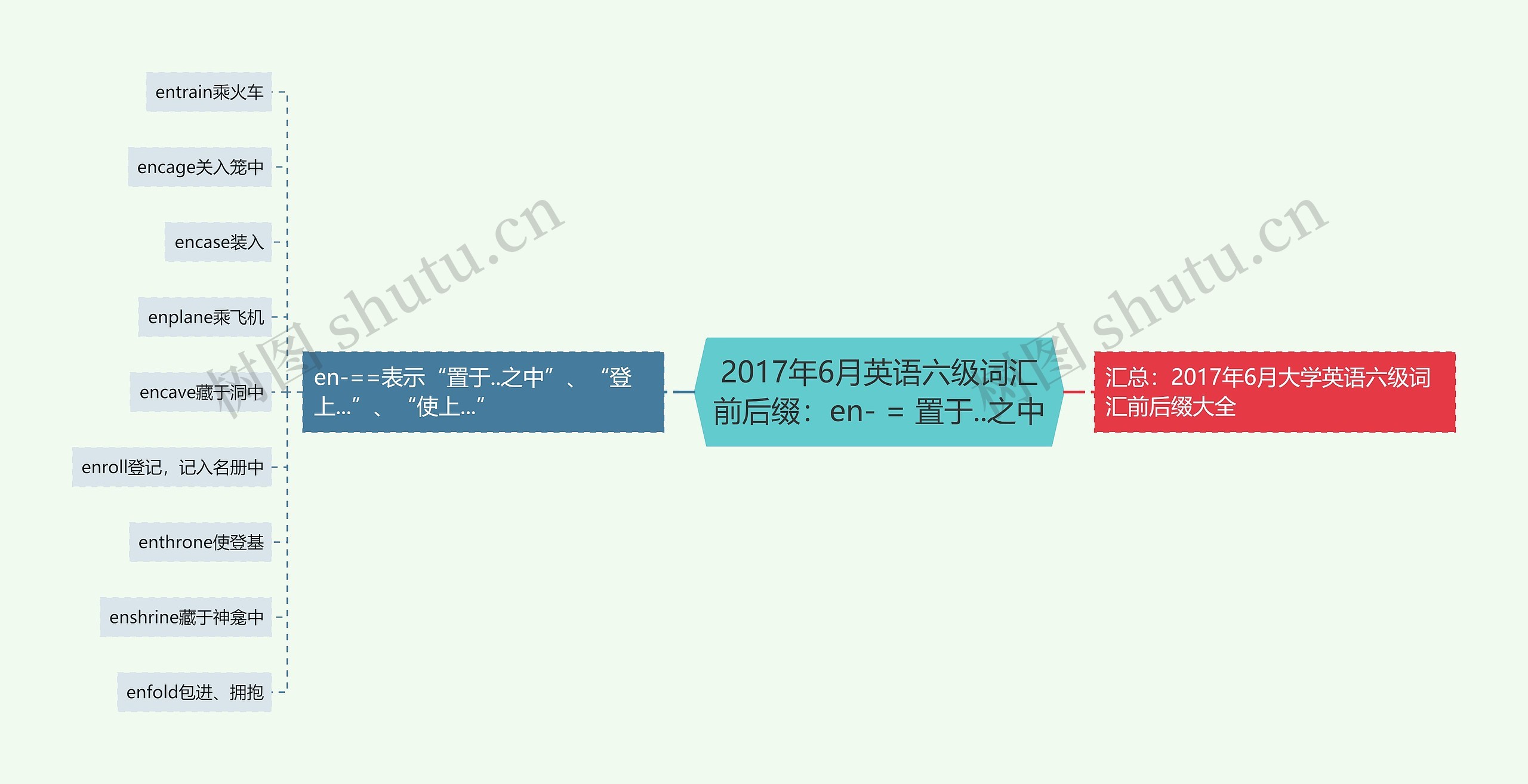 2017年6月英语六级词汇前后缀：en- = 置于..之中