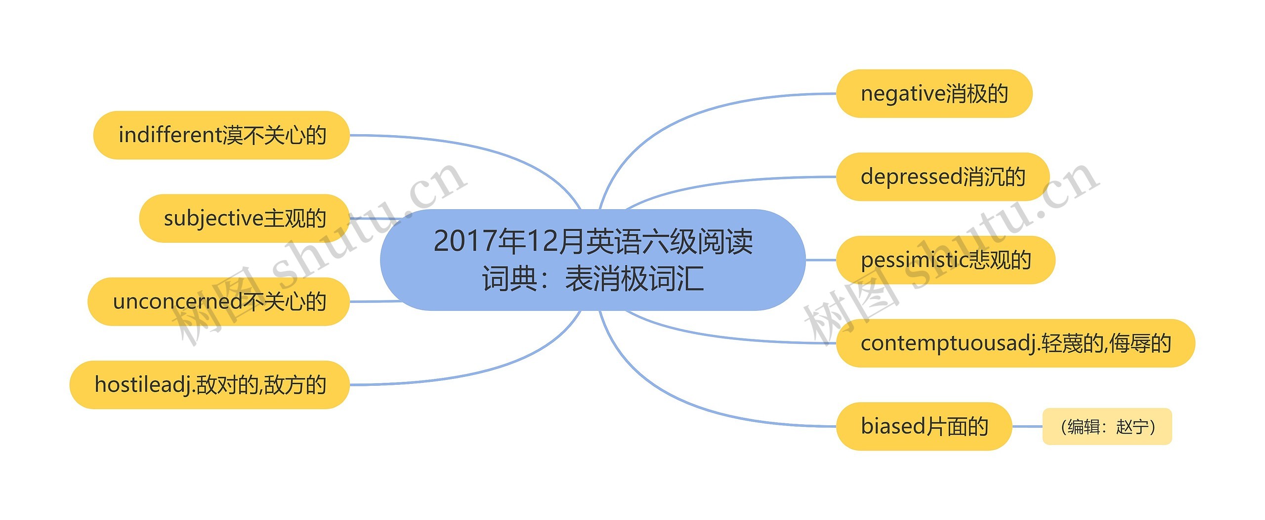 2017年12月英语六级阅读词典：表消极词汇思维导图