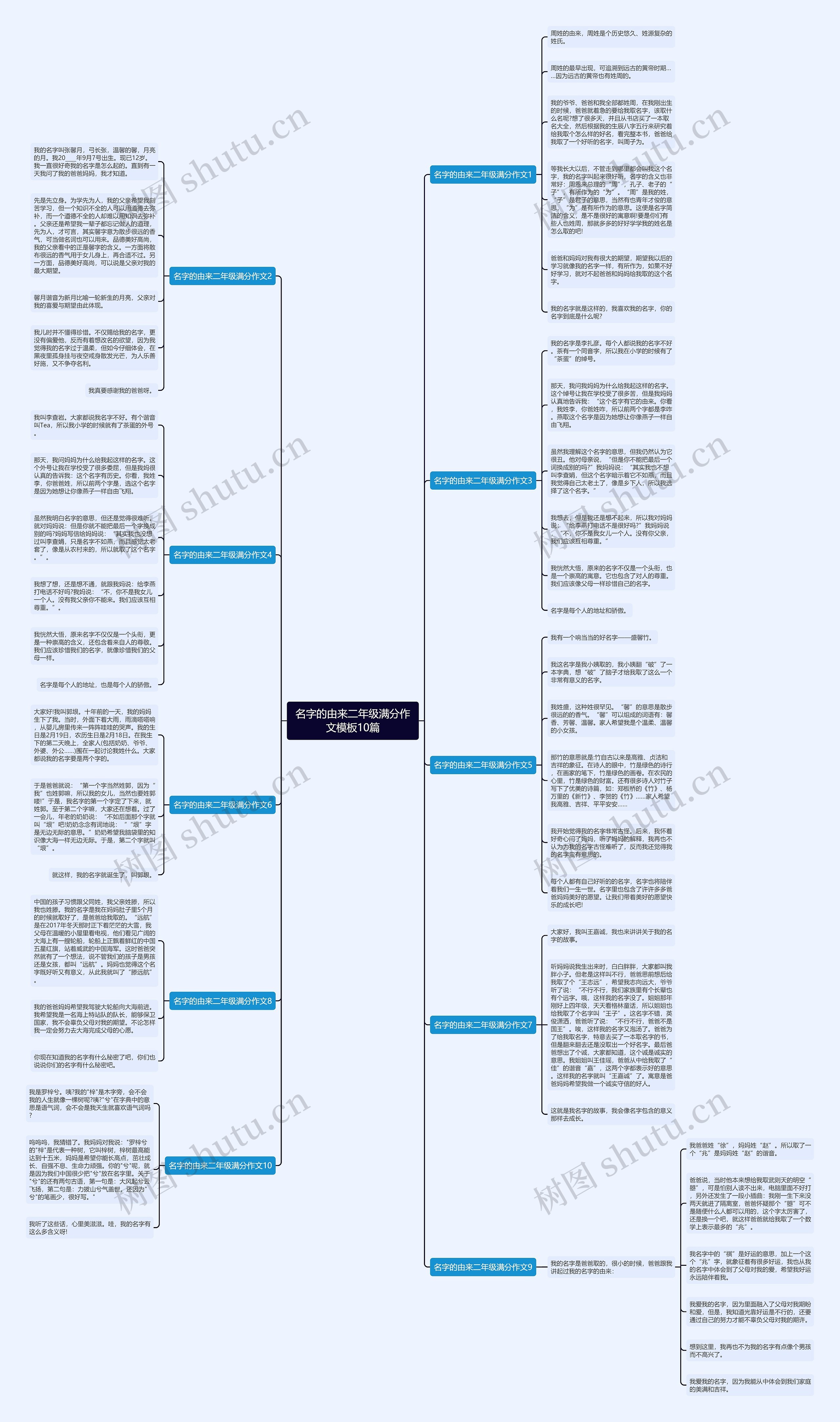 名字的由来二年级满分作文10篇思维导图