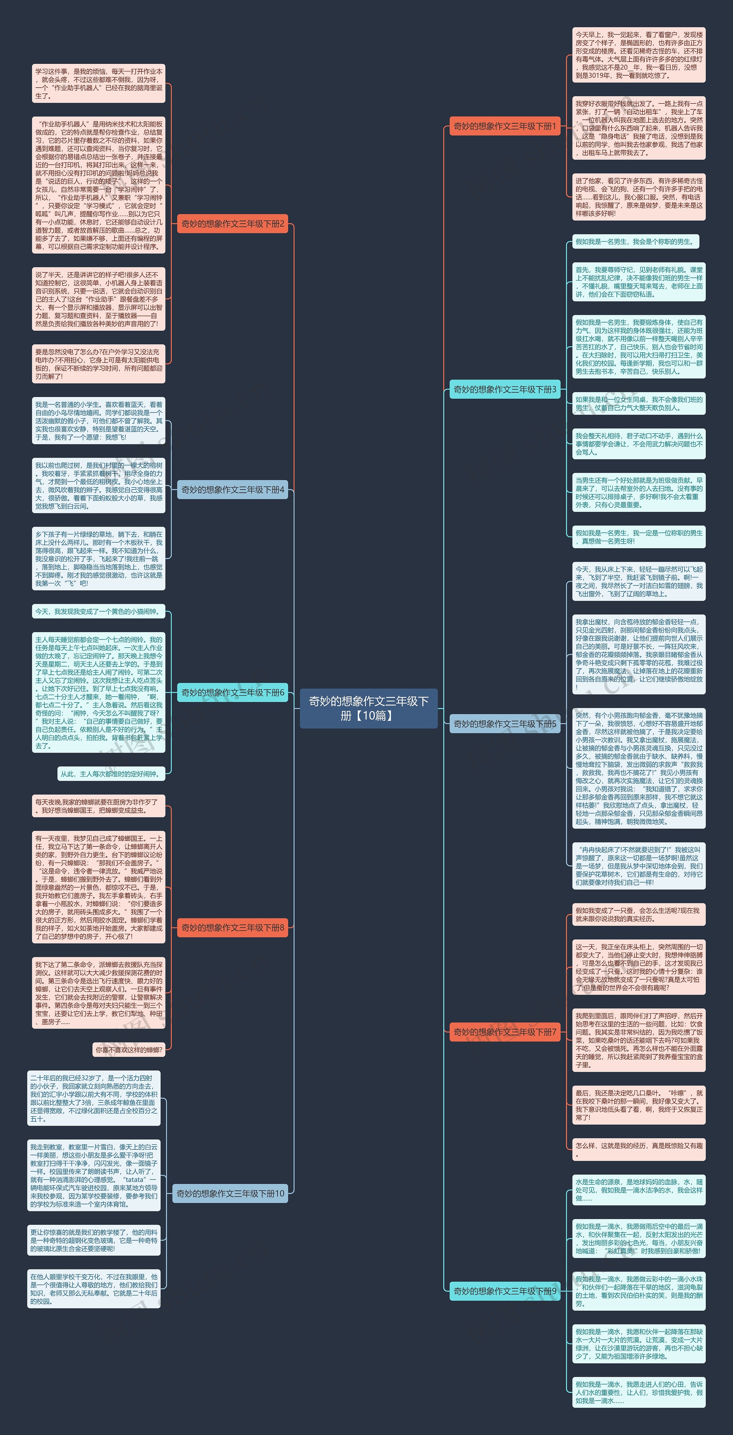 奇妙的想象作文三年级下册【10篇】思维导图