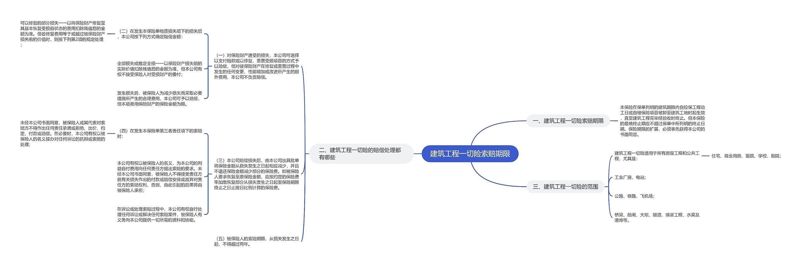 建筑工程一切险索赔期限思维导图