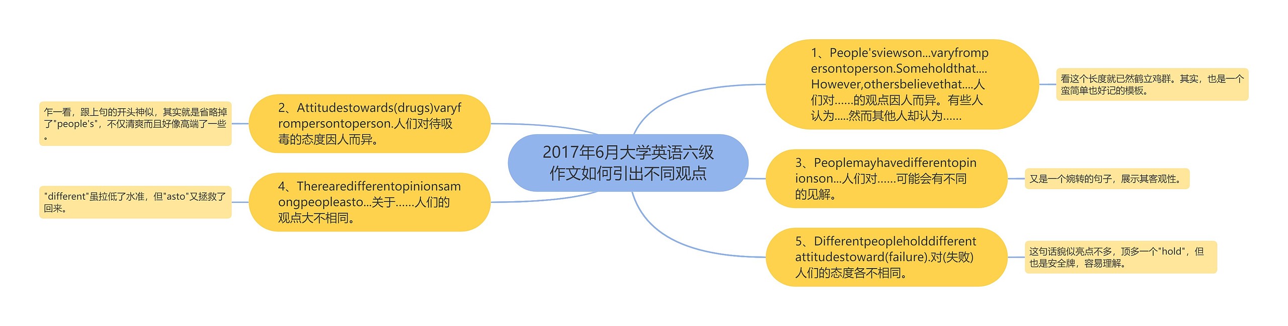 2017年6月大学英语六级作文如何引出不同观点