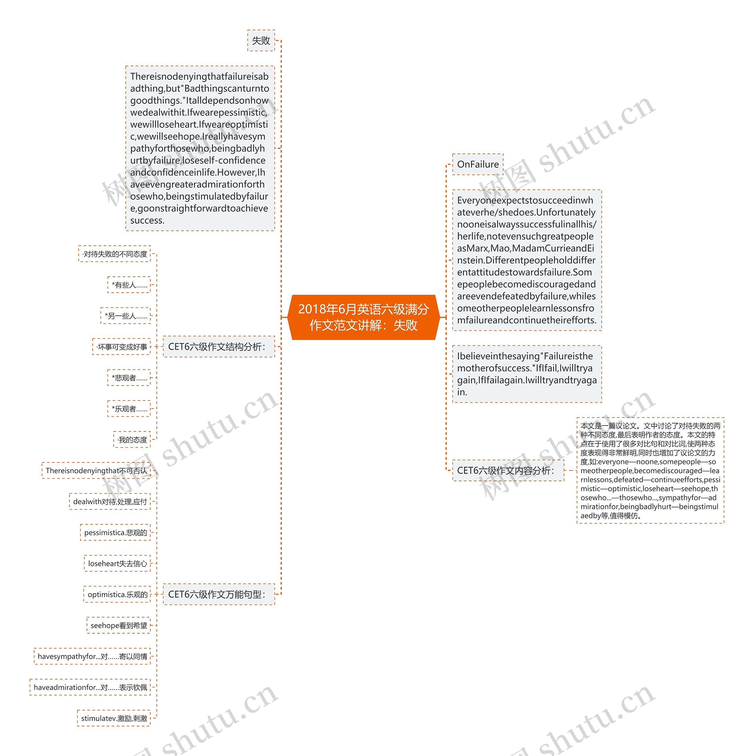 2018年6月英语六级满分作文范文讲解：失败思维导图