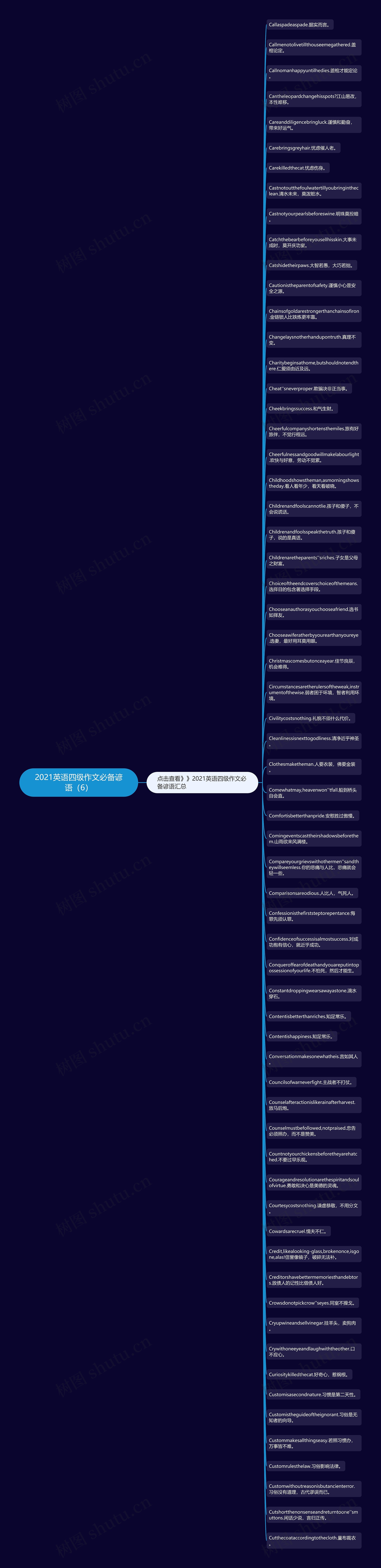 2021英语四级作文必备谚语（6）思维导图