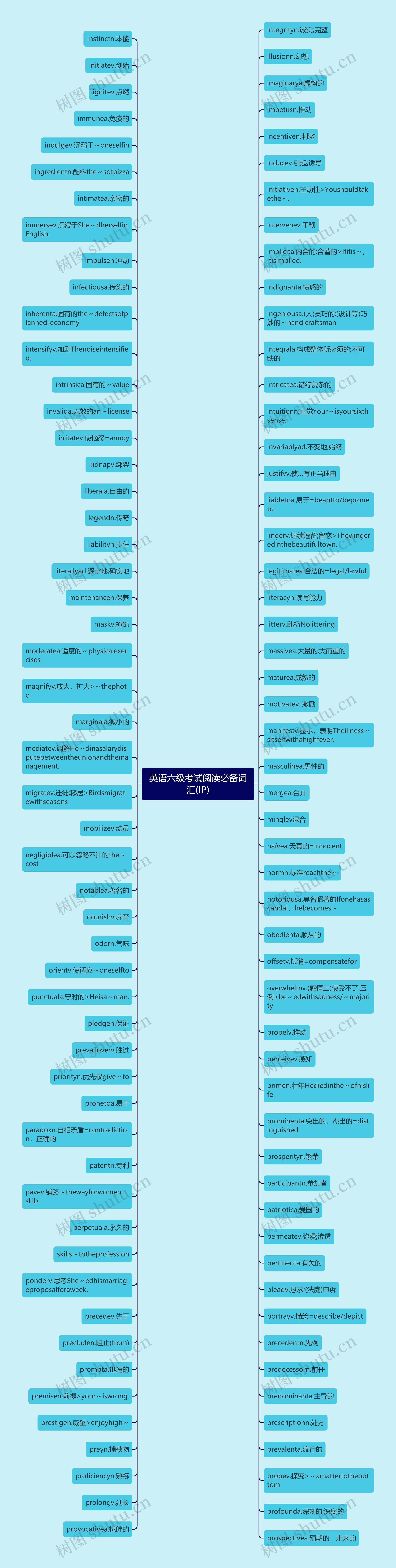 英语六级考试阅读必备词汇(IP)思维导图
