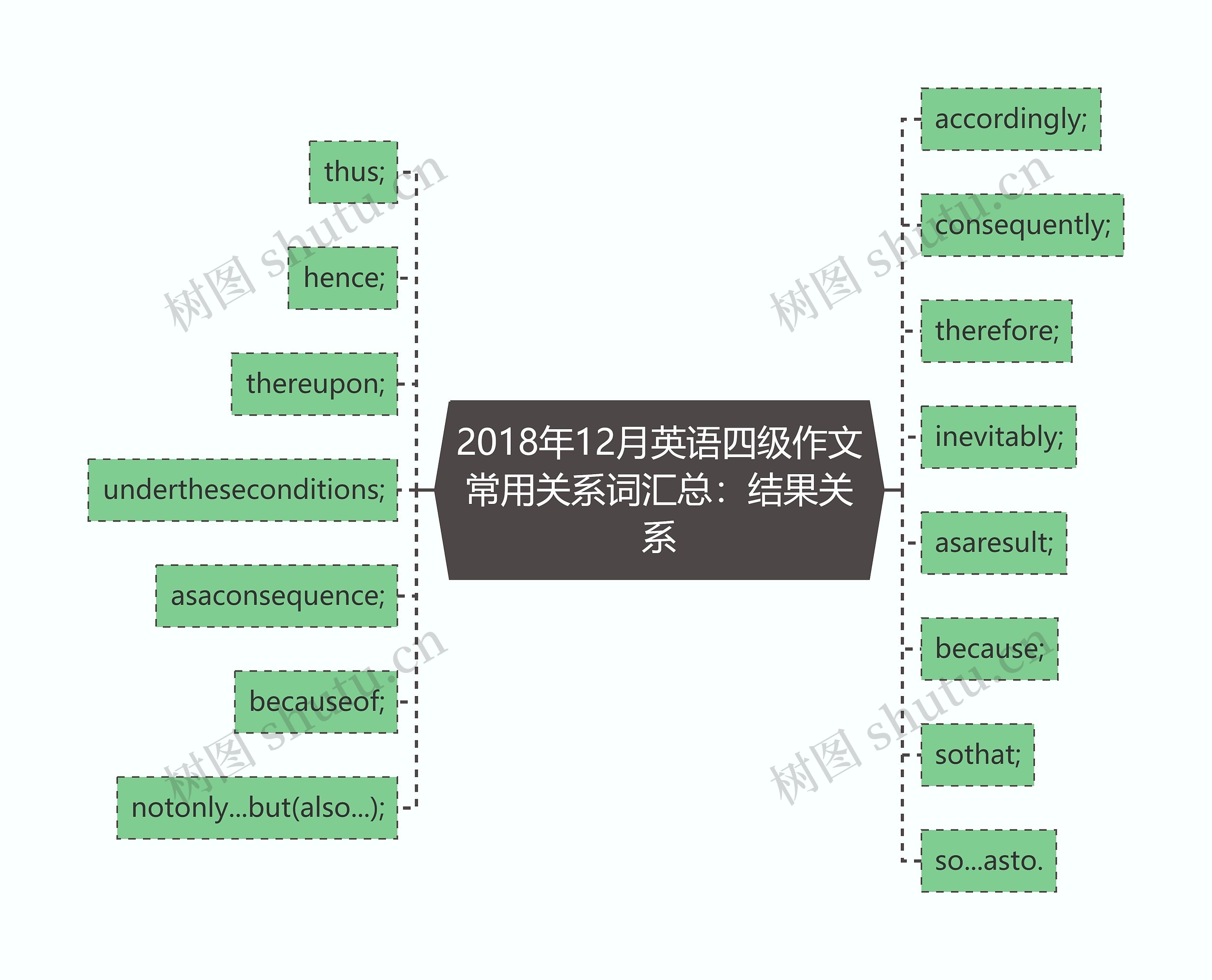 2018年12月英语四级作文常用关系词汇总：结果关系